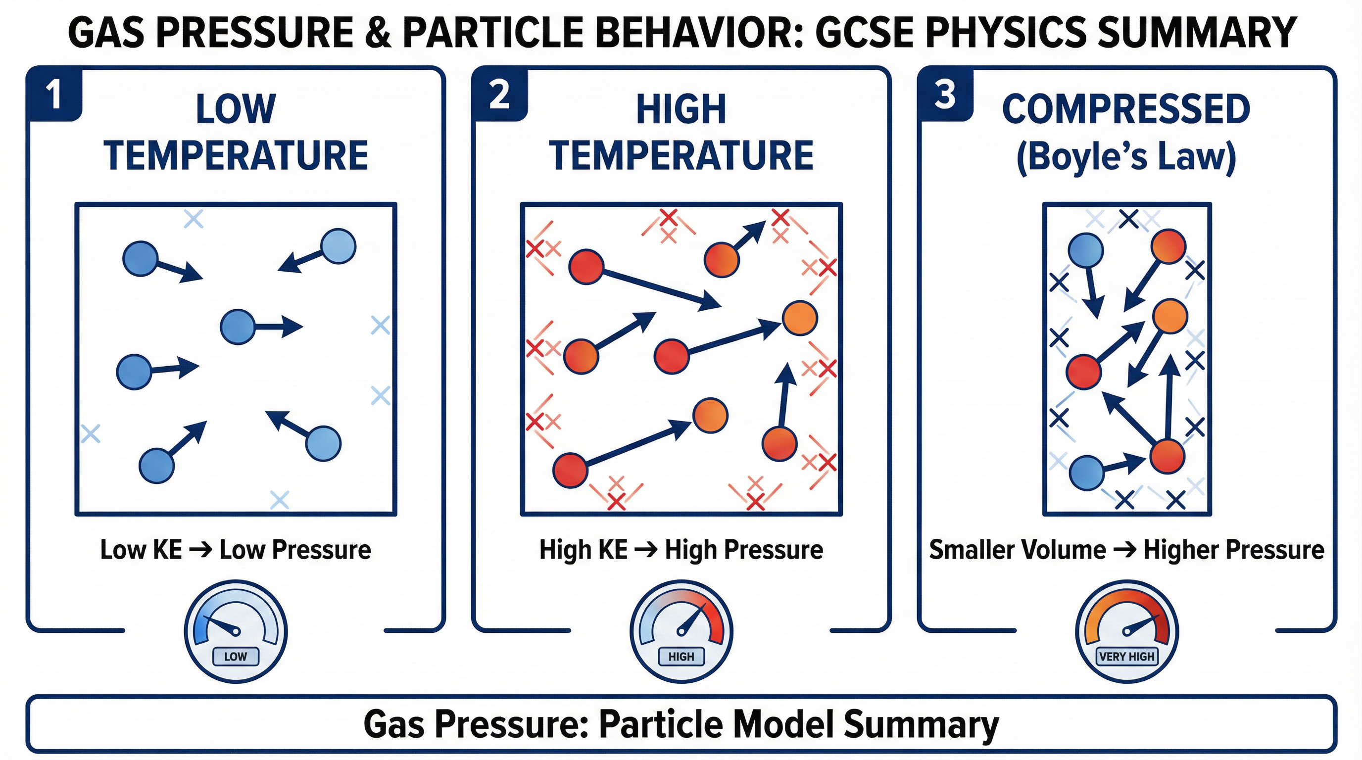 A summary of the particle model, showing how temperature and volume changes affect particle collisions and pressure.