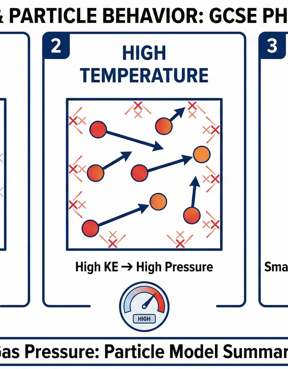 A summary of the particle model, showing how temperature and volume changes affect particle collisions and pressure.
