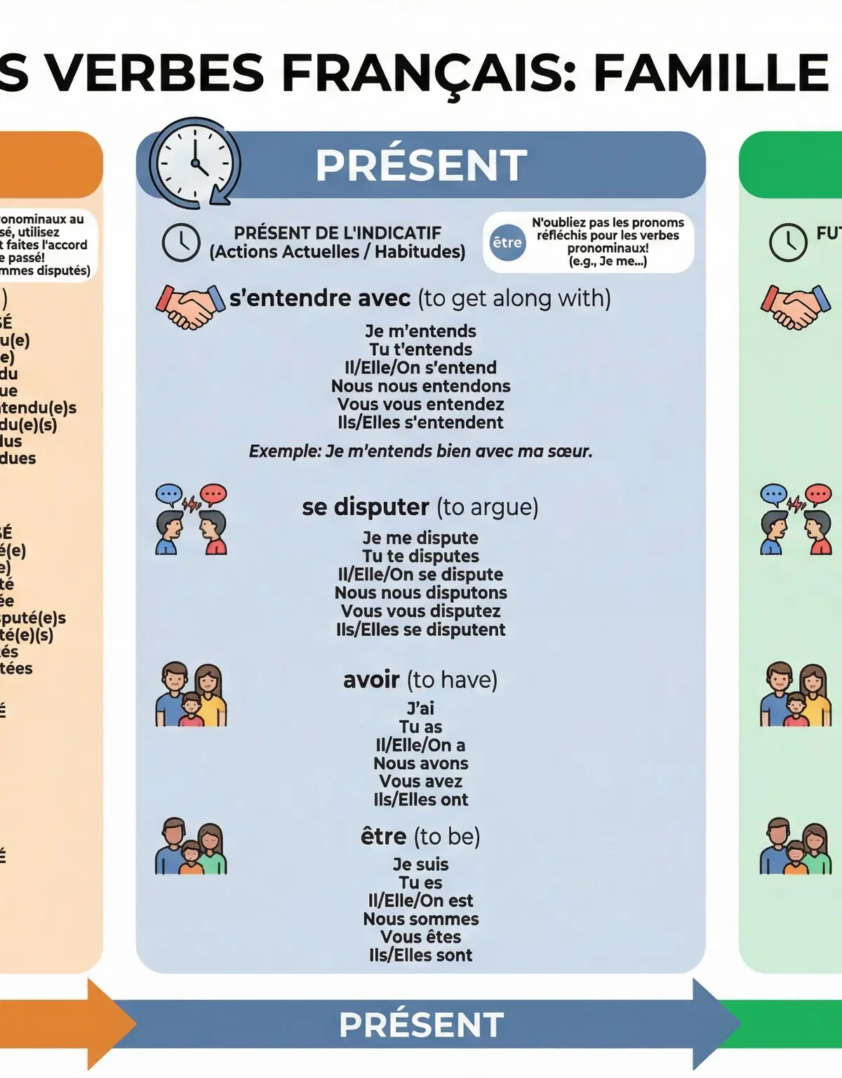 Diagram of key verb tenses for describing relationships