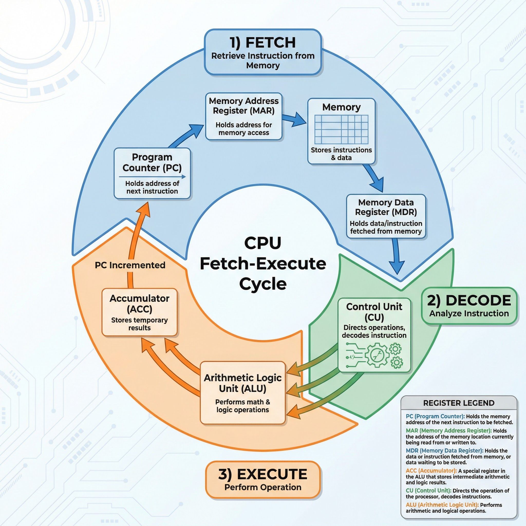 Central Processing Unit (CPU) – Computer Science – GCSE