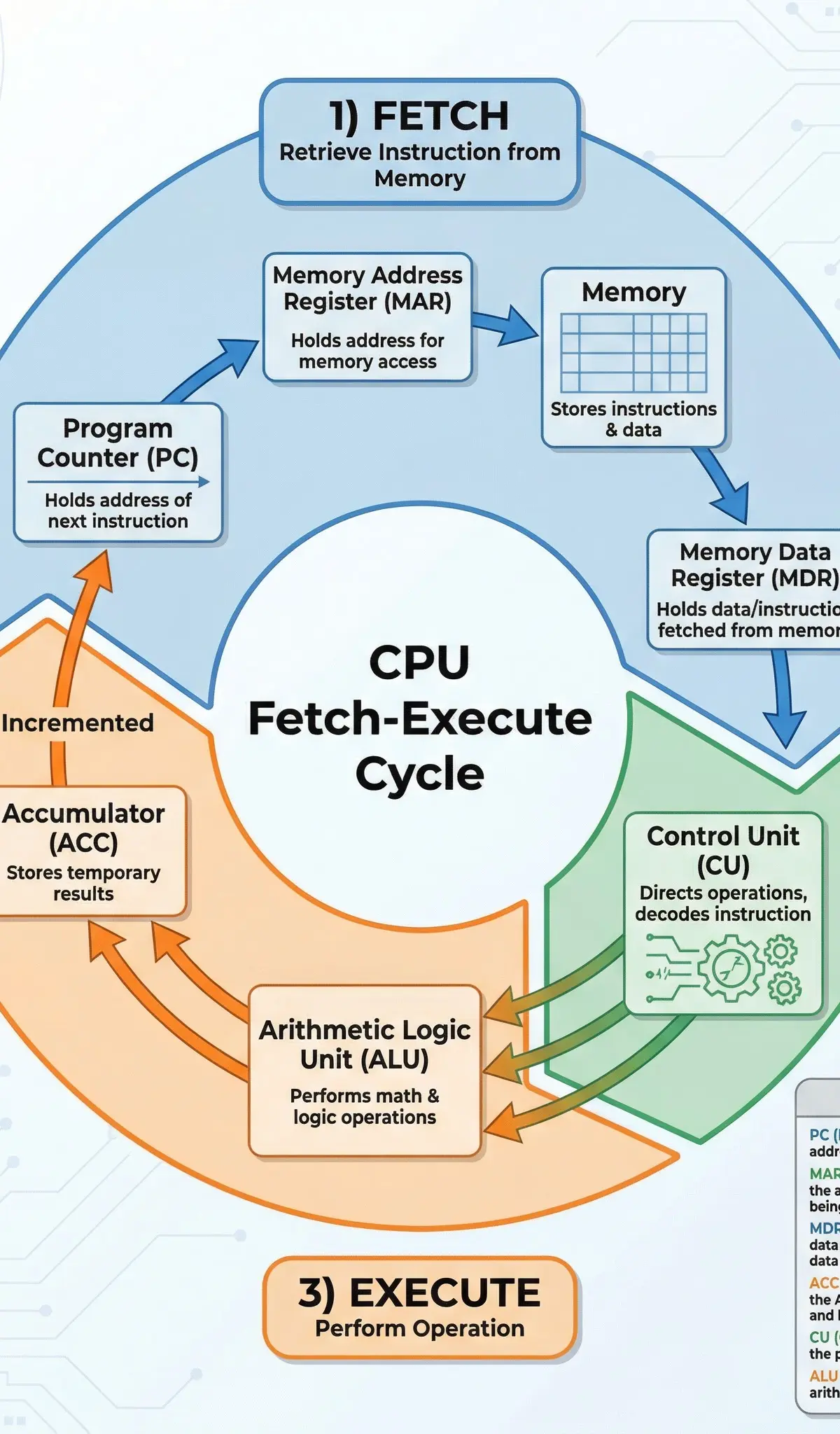 Central Processing Unit (CPU) – Computer Science – GCSE