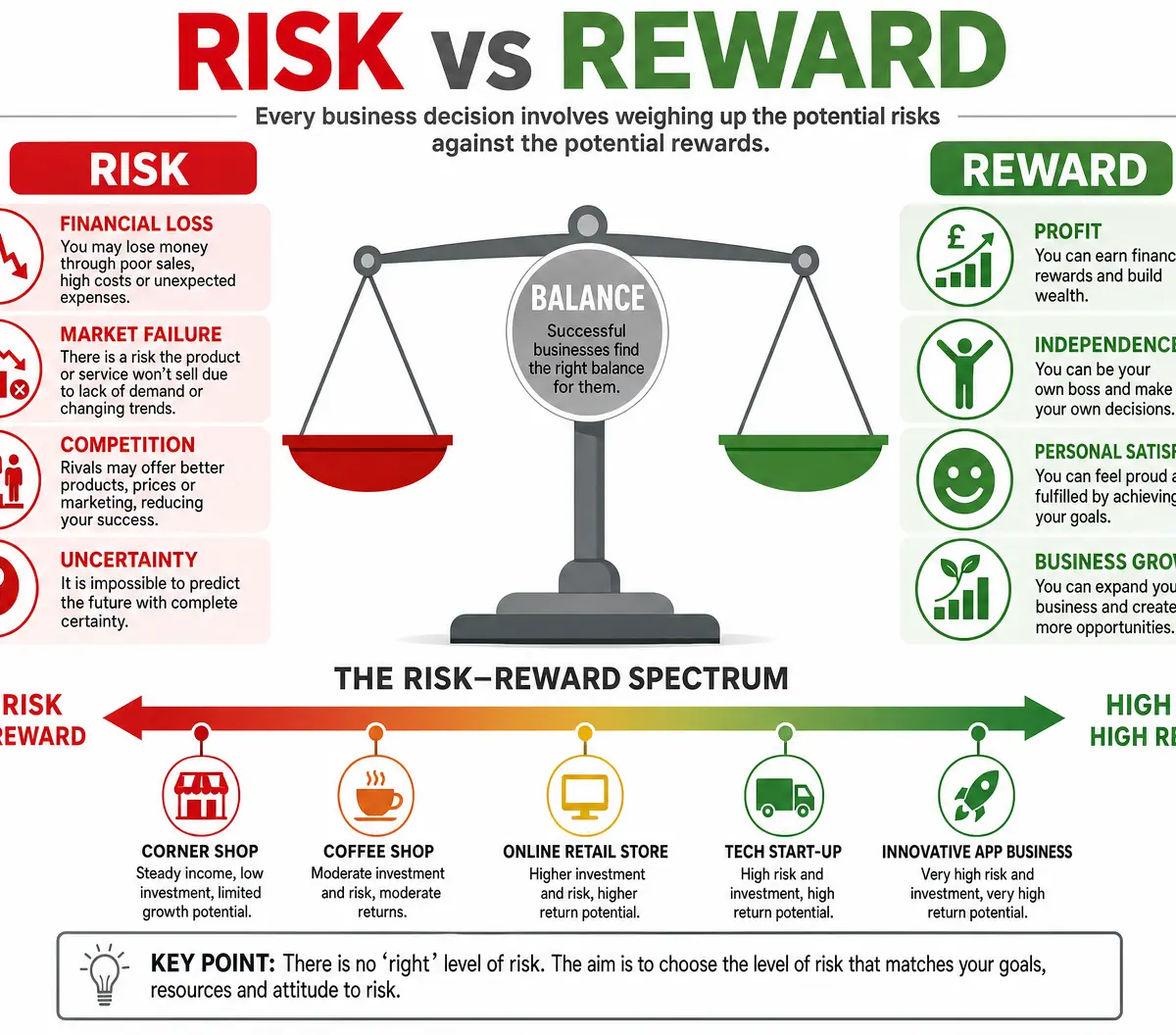 The Risk vs Reward Balance