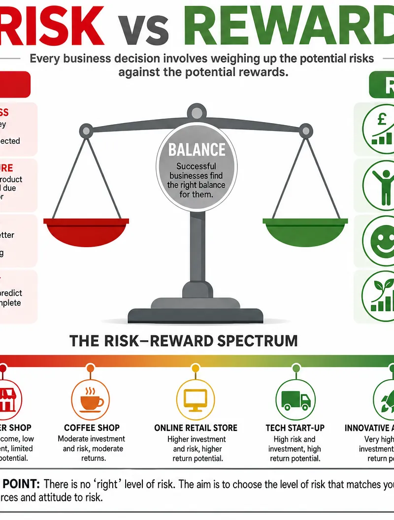 The Risk vs Reward Balance