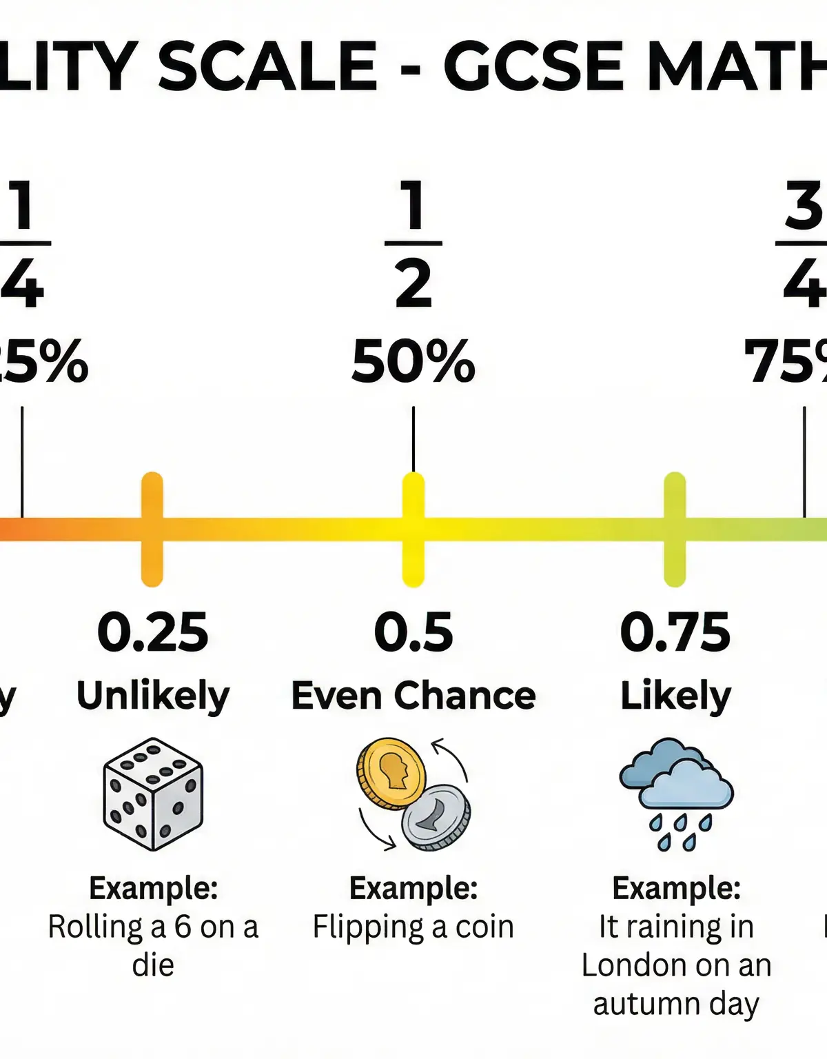 The Probability Scale