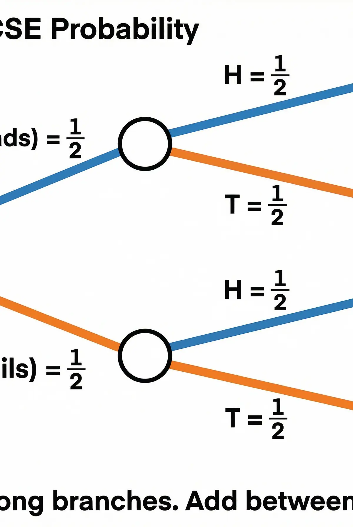 Example of a completed Tree Diagram