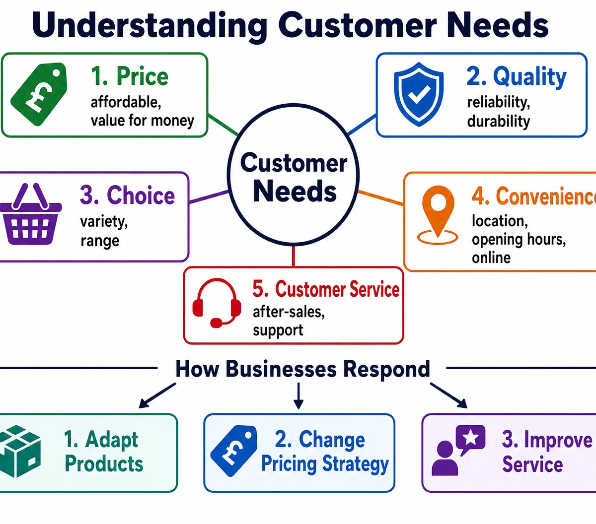 Understanding Customer Needs
