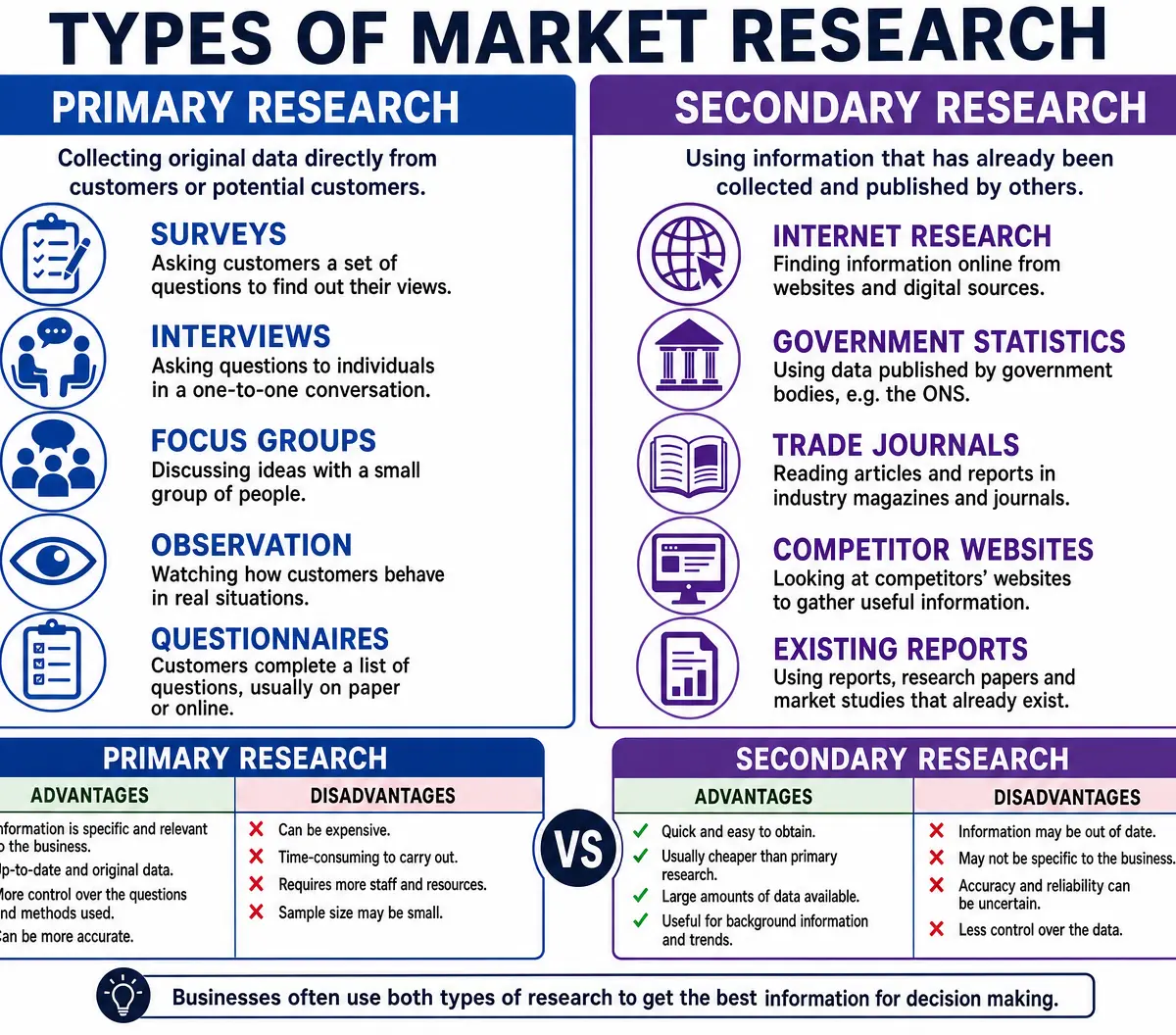 Types of Market Research