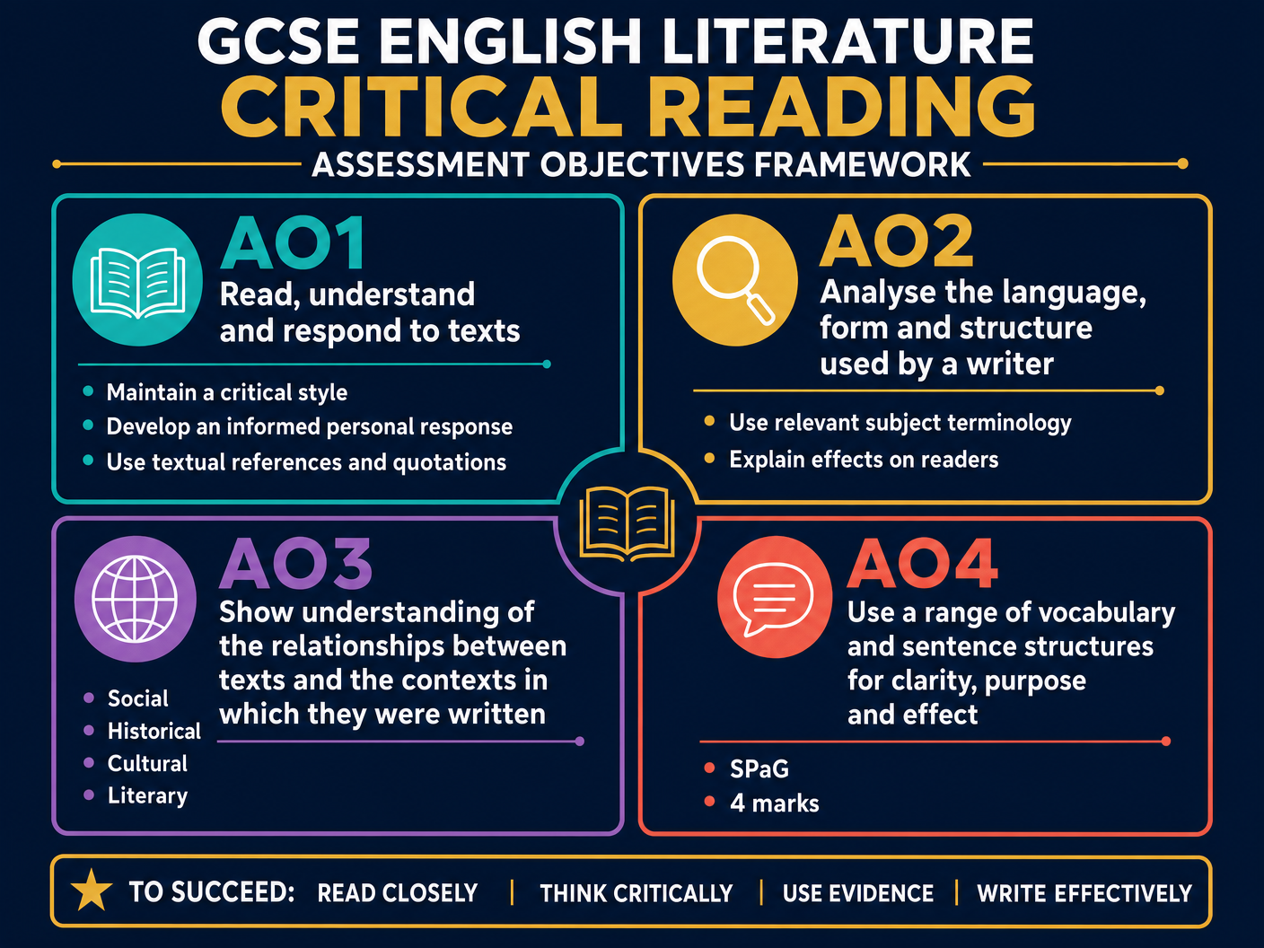 Assessment Objectives Framework