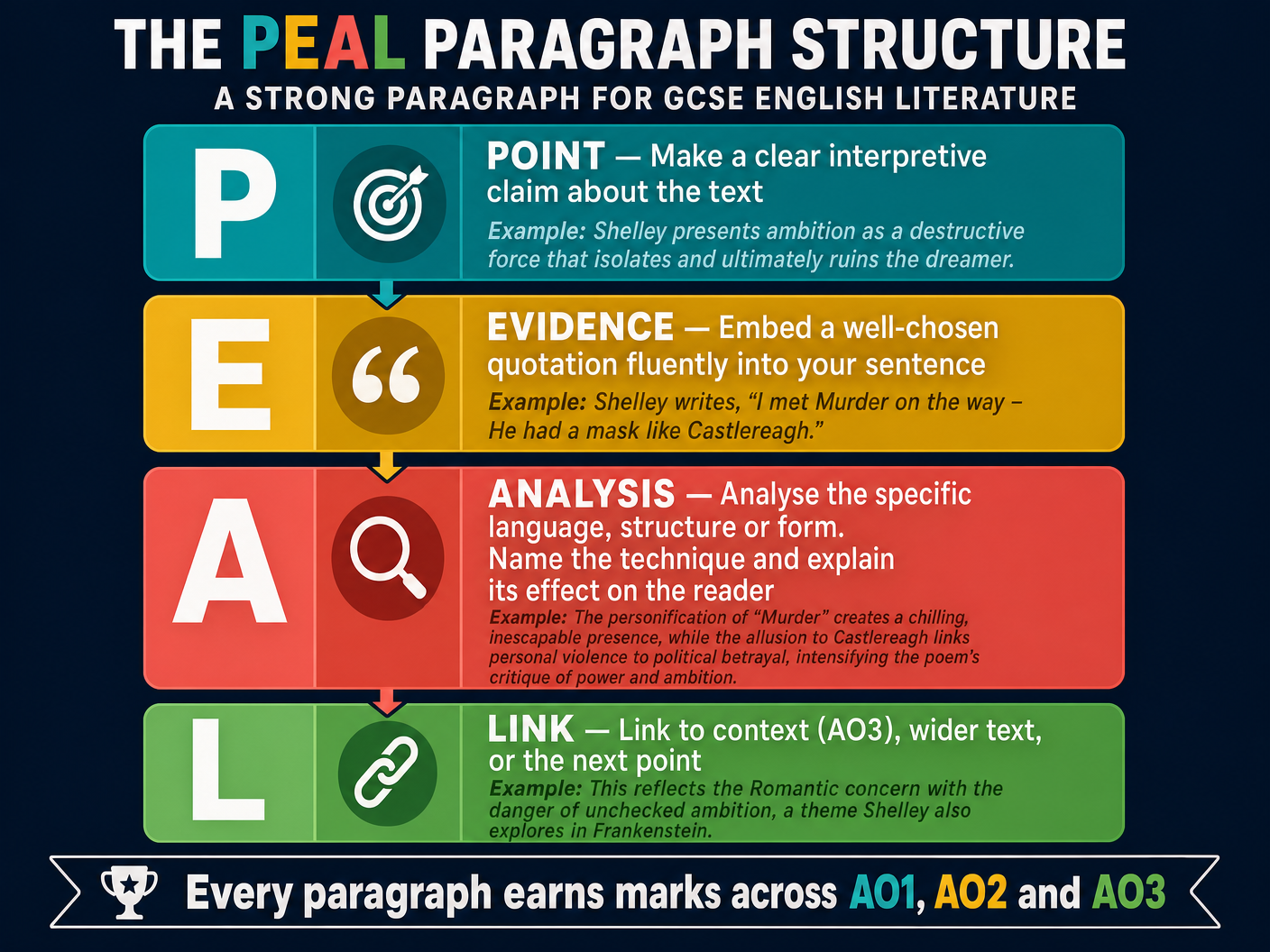 The PEAL Paragraph Structure