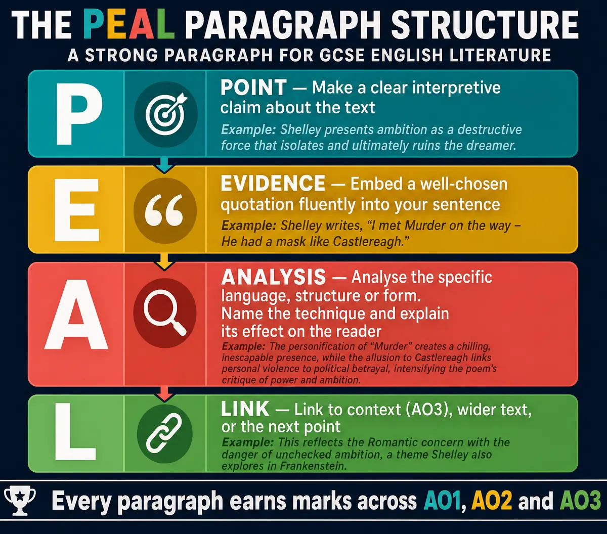 The PEAL Paragraph Structure
