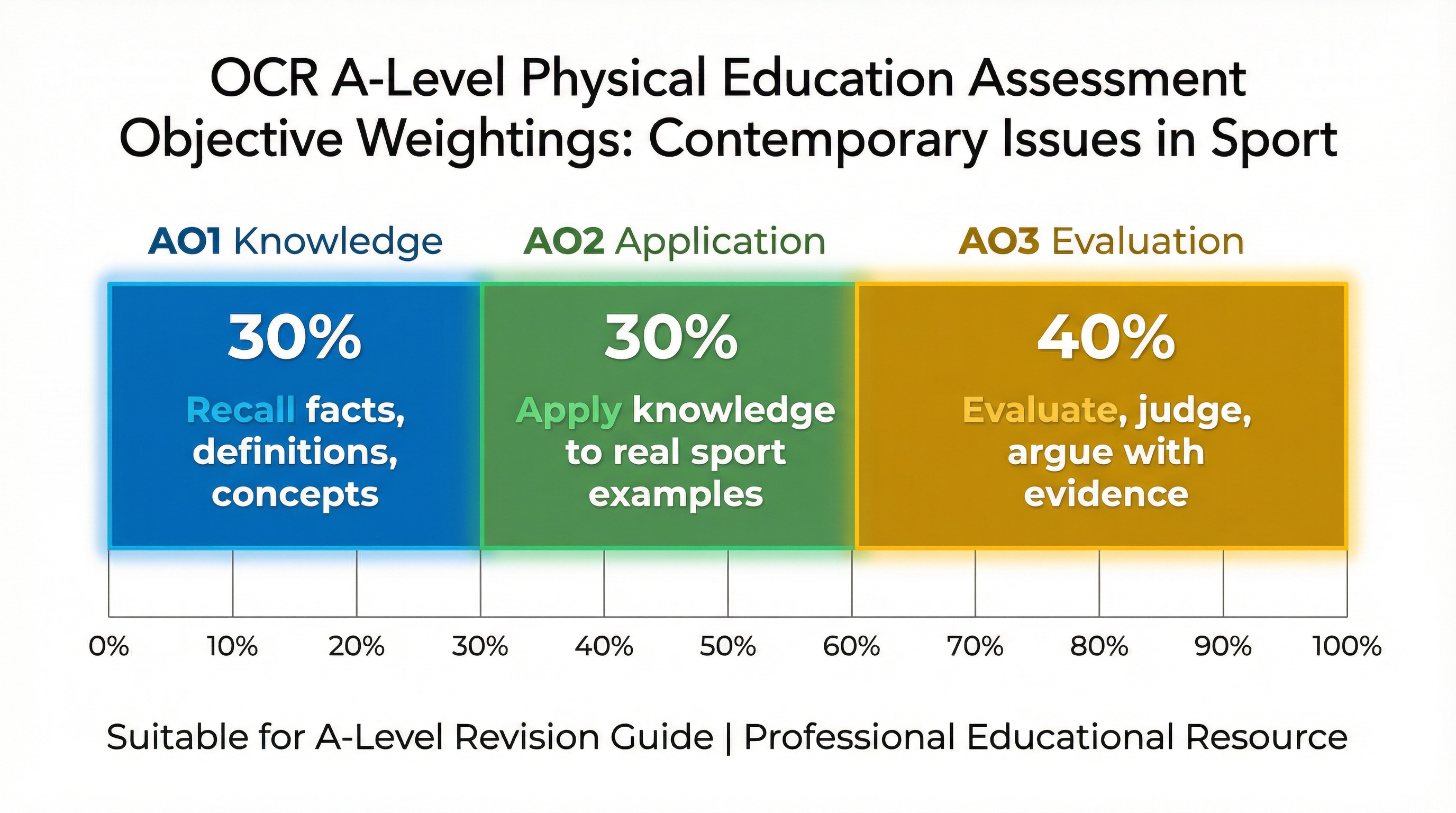 Contemporary Issues in Sport – Physical Education – A-Level