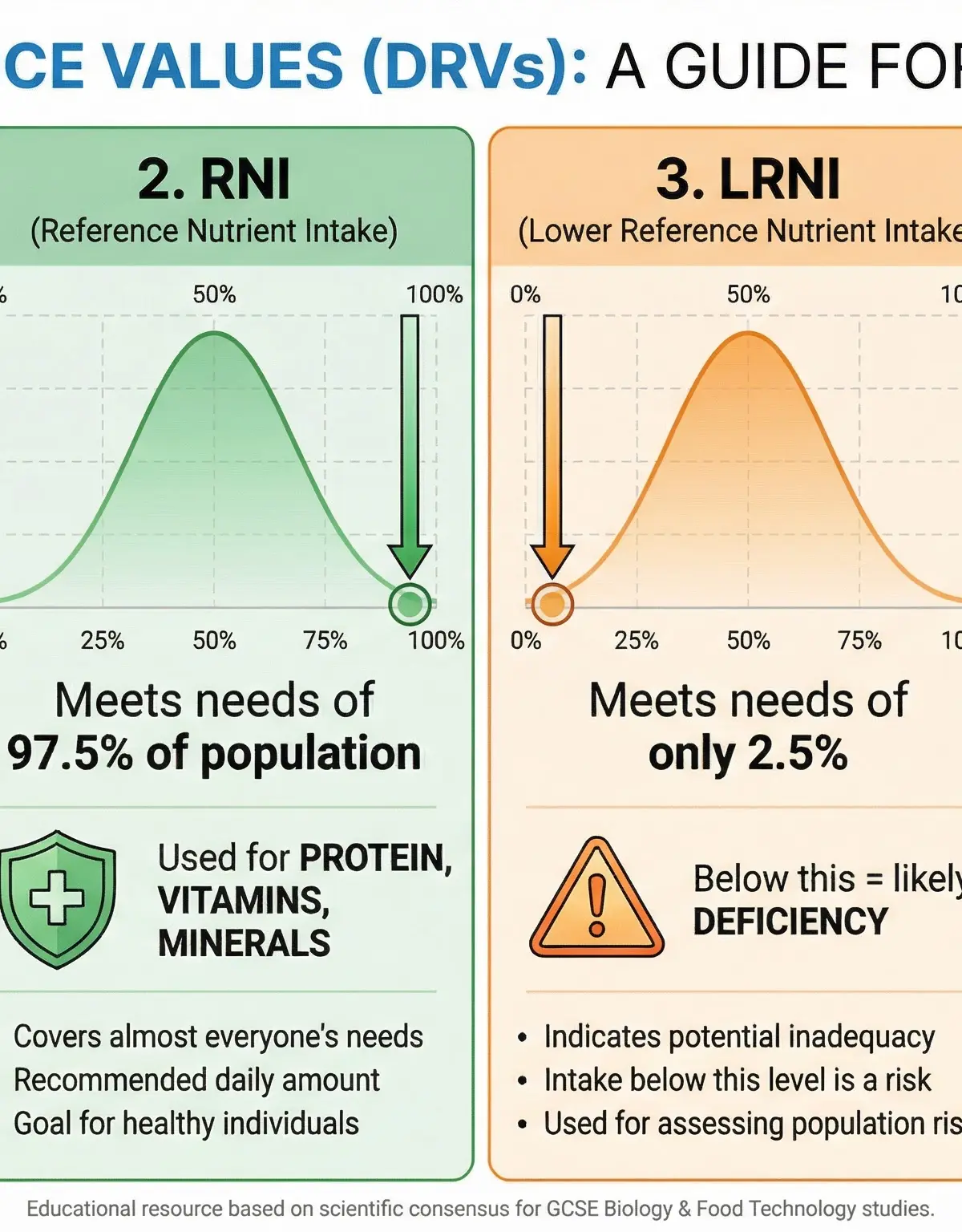 The four types of Dietary Reference Values explained visually.