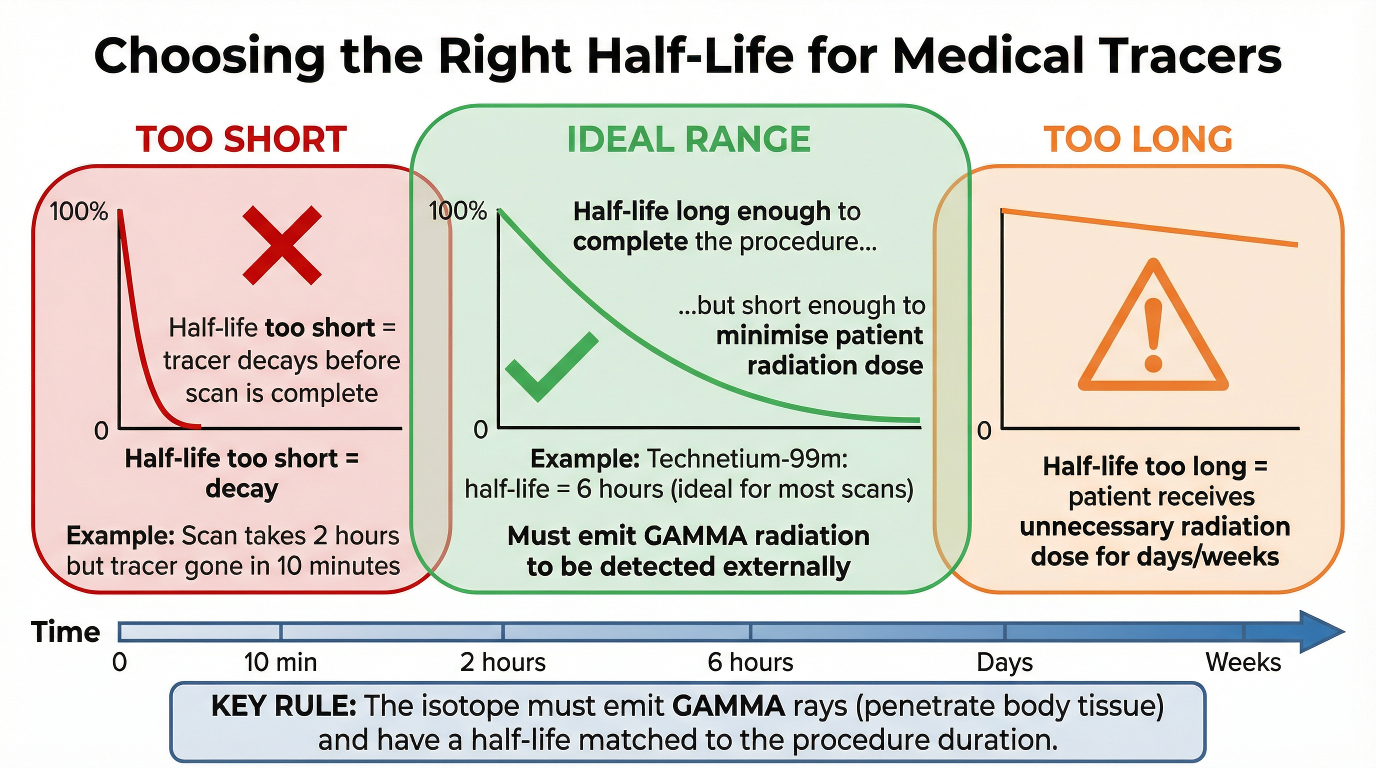 Choosing the Right Half-Life for Medical Tracers