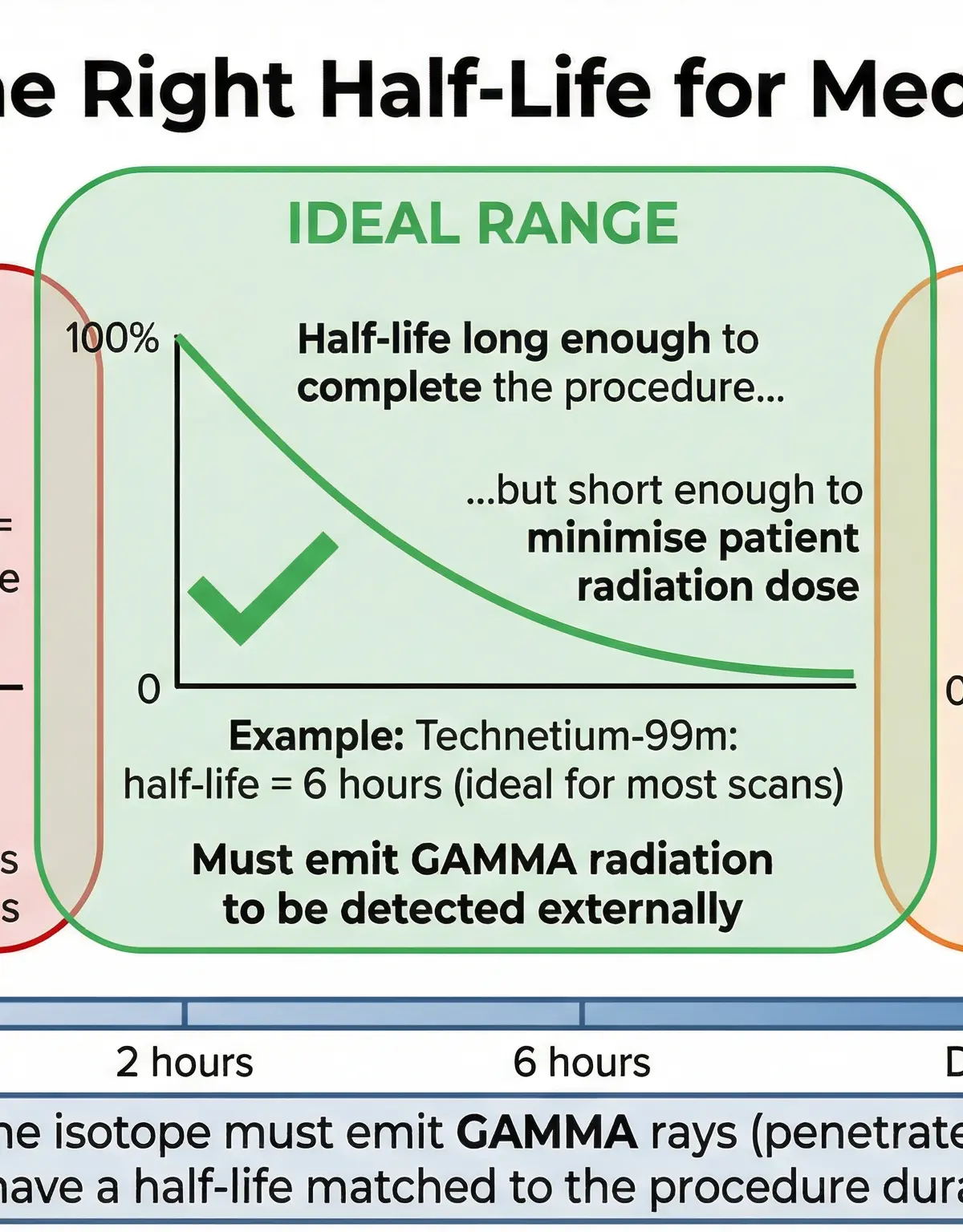Choosing the Right Half-Life for Medical Tracers