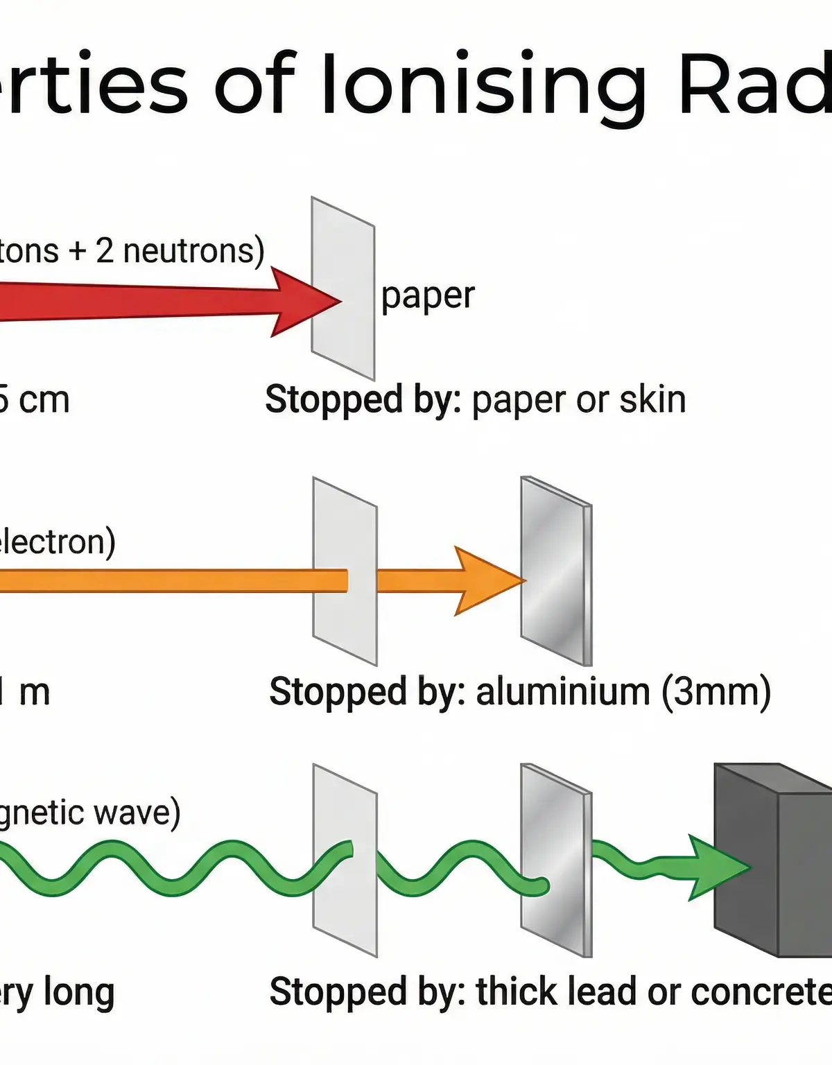 Properties of Ionising Radiation