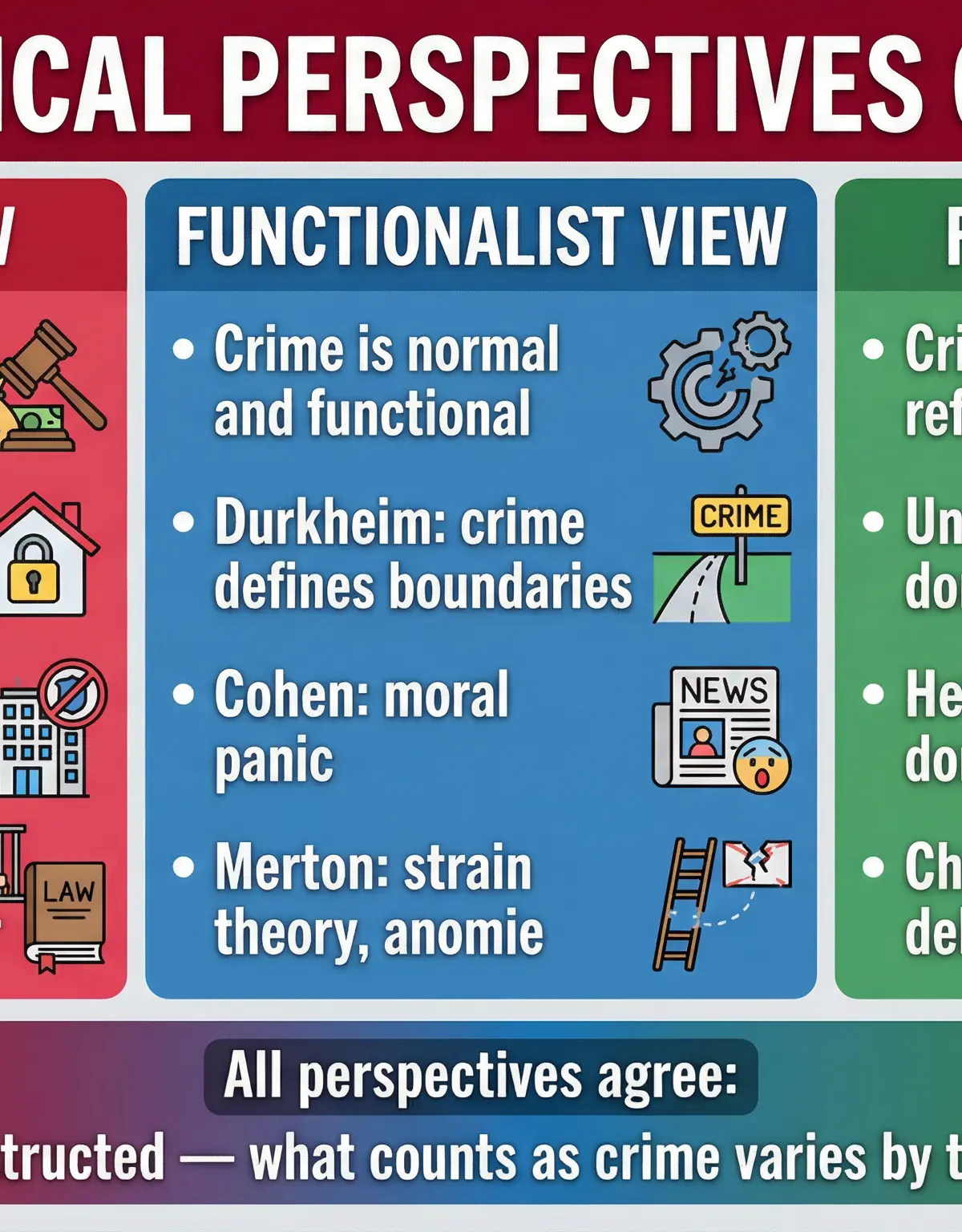 Theoretical Perspectives on Crime — Marxism, Functionalism, Feminism