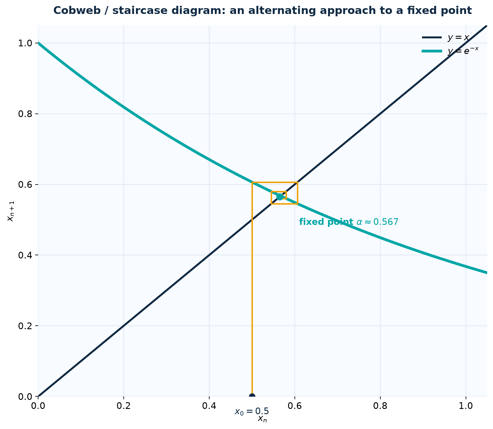 An alternating recurrence approaching its fixed point.