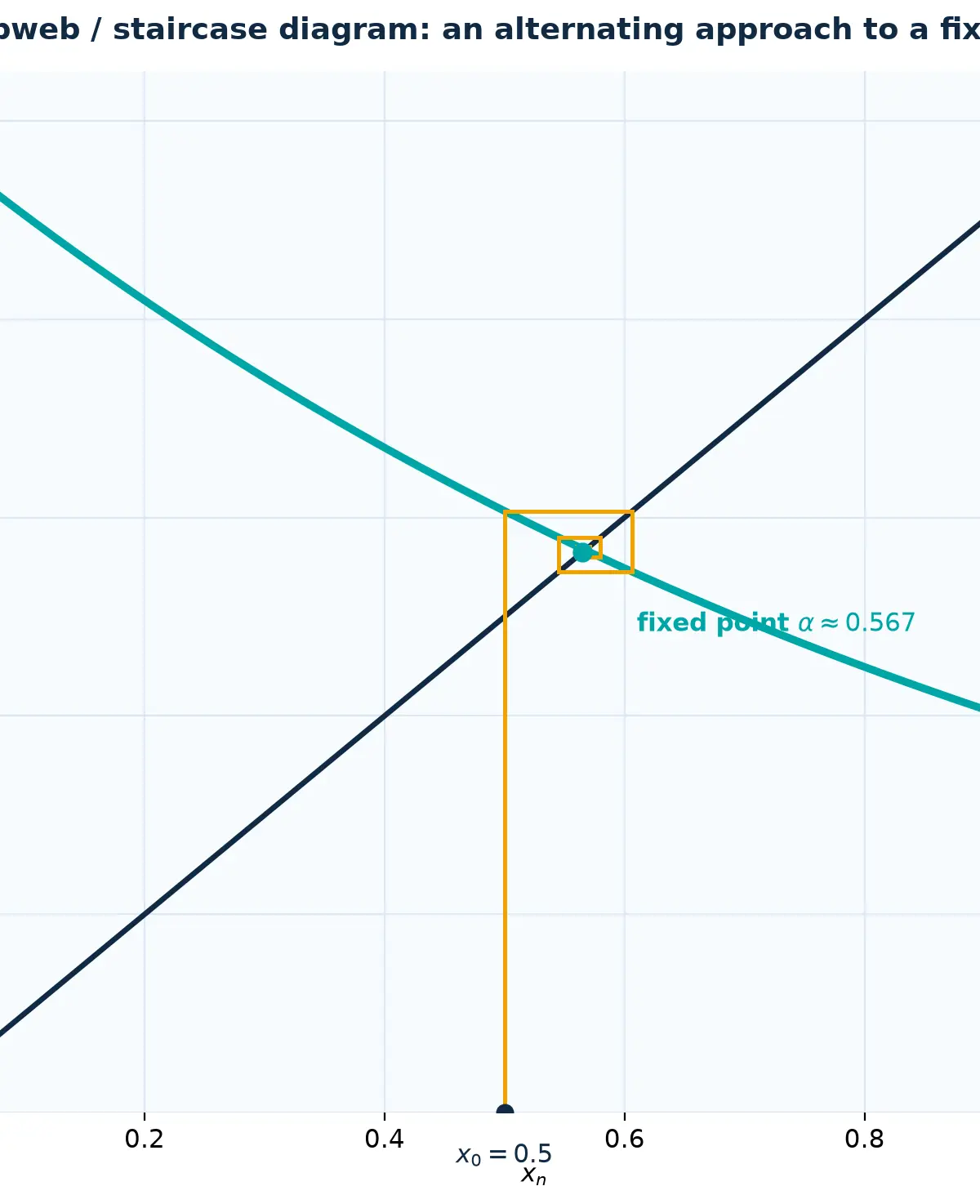 An alternating recurrence approaching its fixed point.