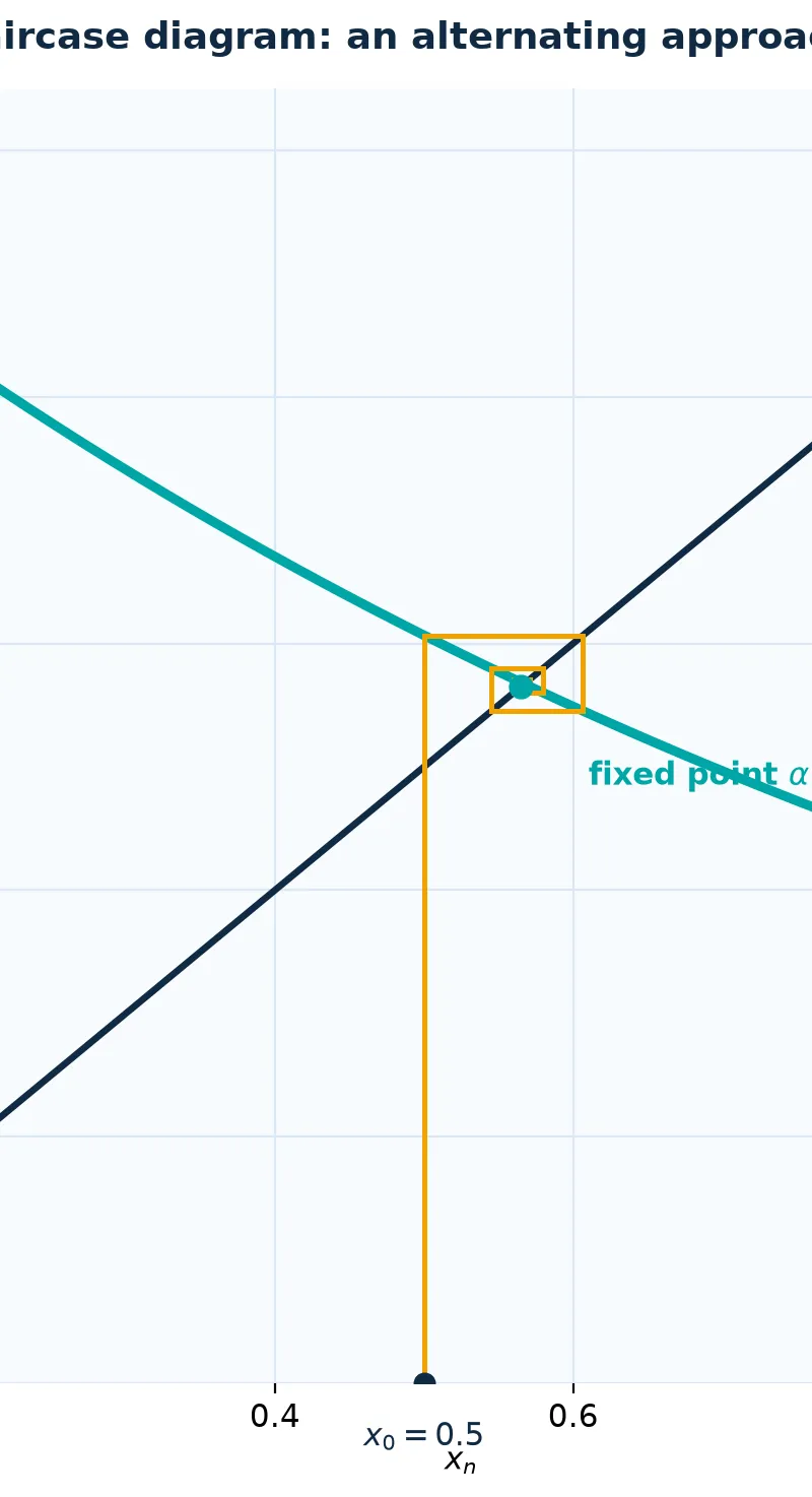 An alternating recurrence approaching its fixed point.