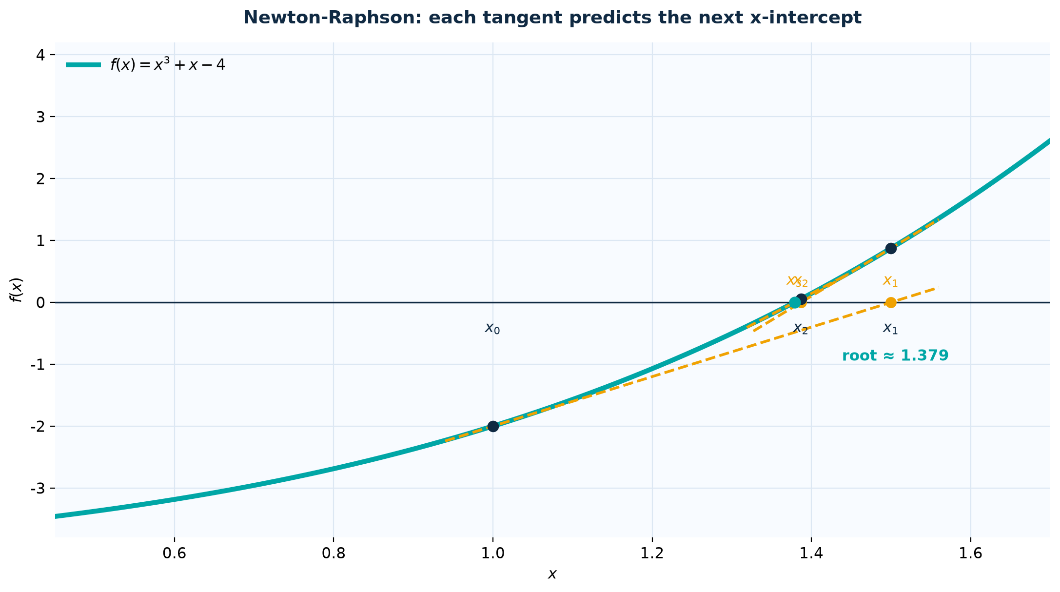 Newton-Raphson tangents give improved root estimates.