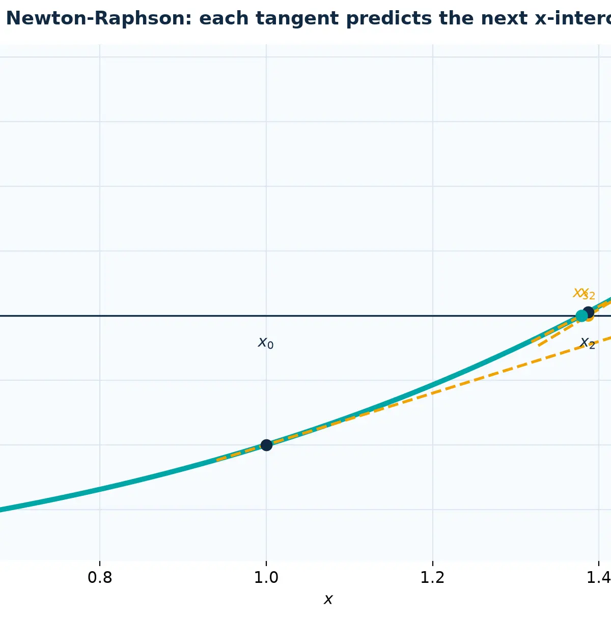 Newton-Raphson tangents give improved root estimates.