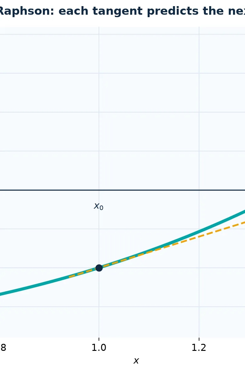 Newton-Raphson tangents give improved root estimates.