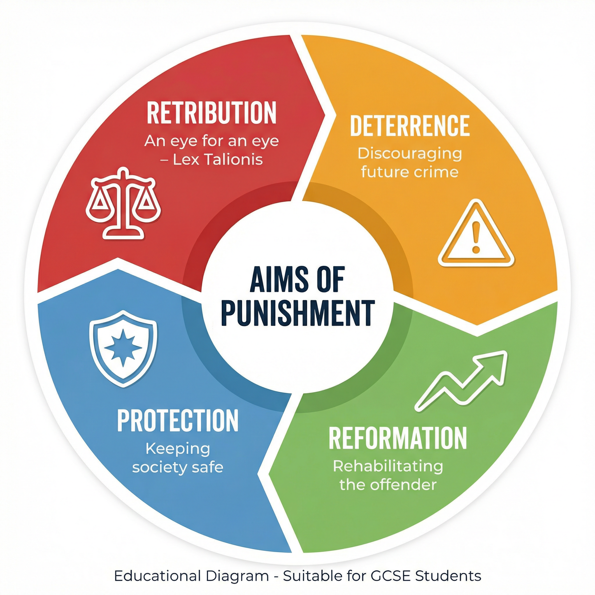 Aims of Punishment – Religious Studies – GCSE