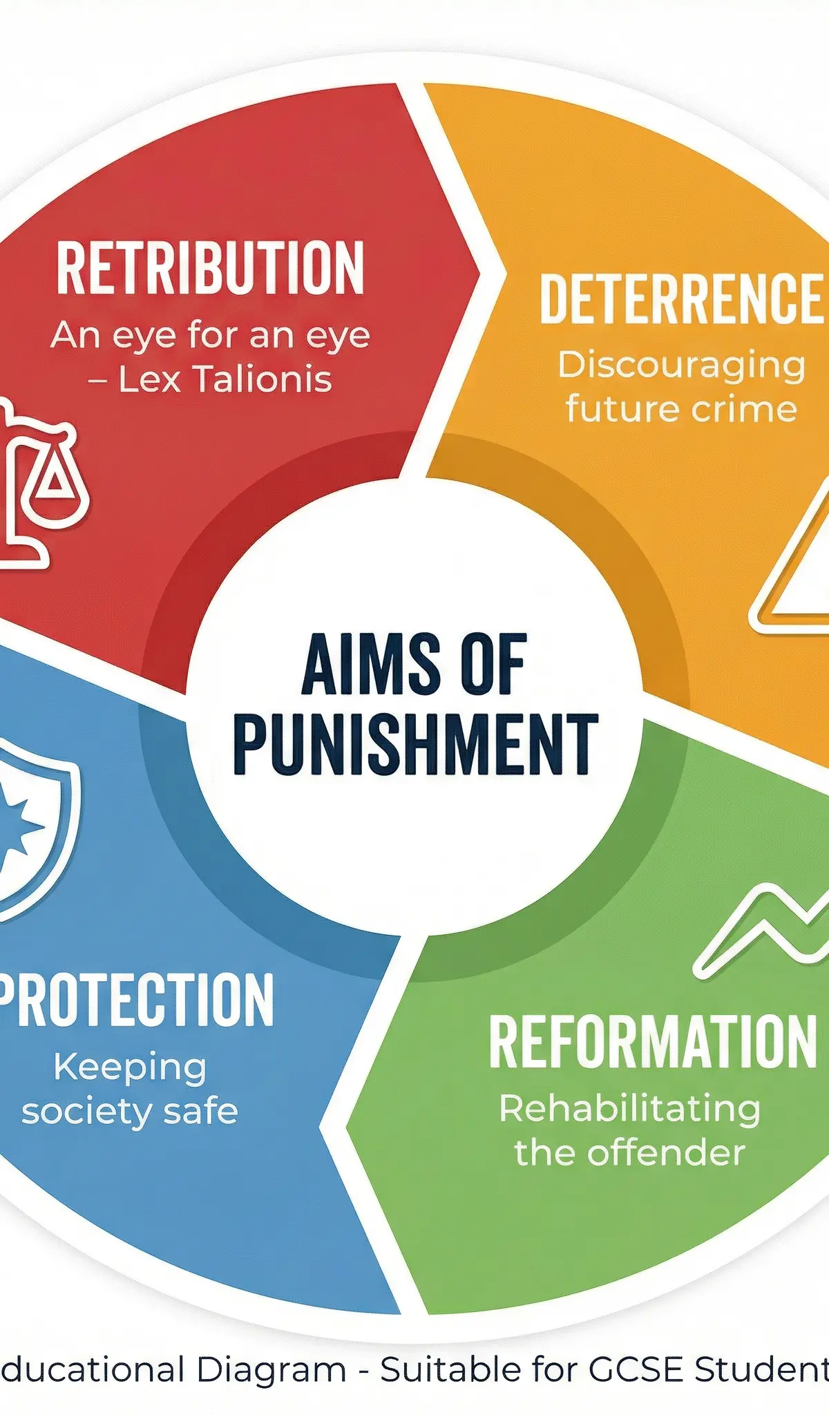 Aims of Punishment – Religious Studies – GCSE