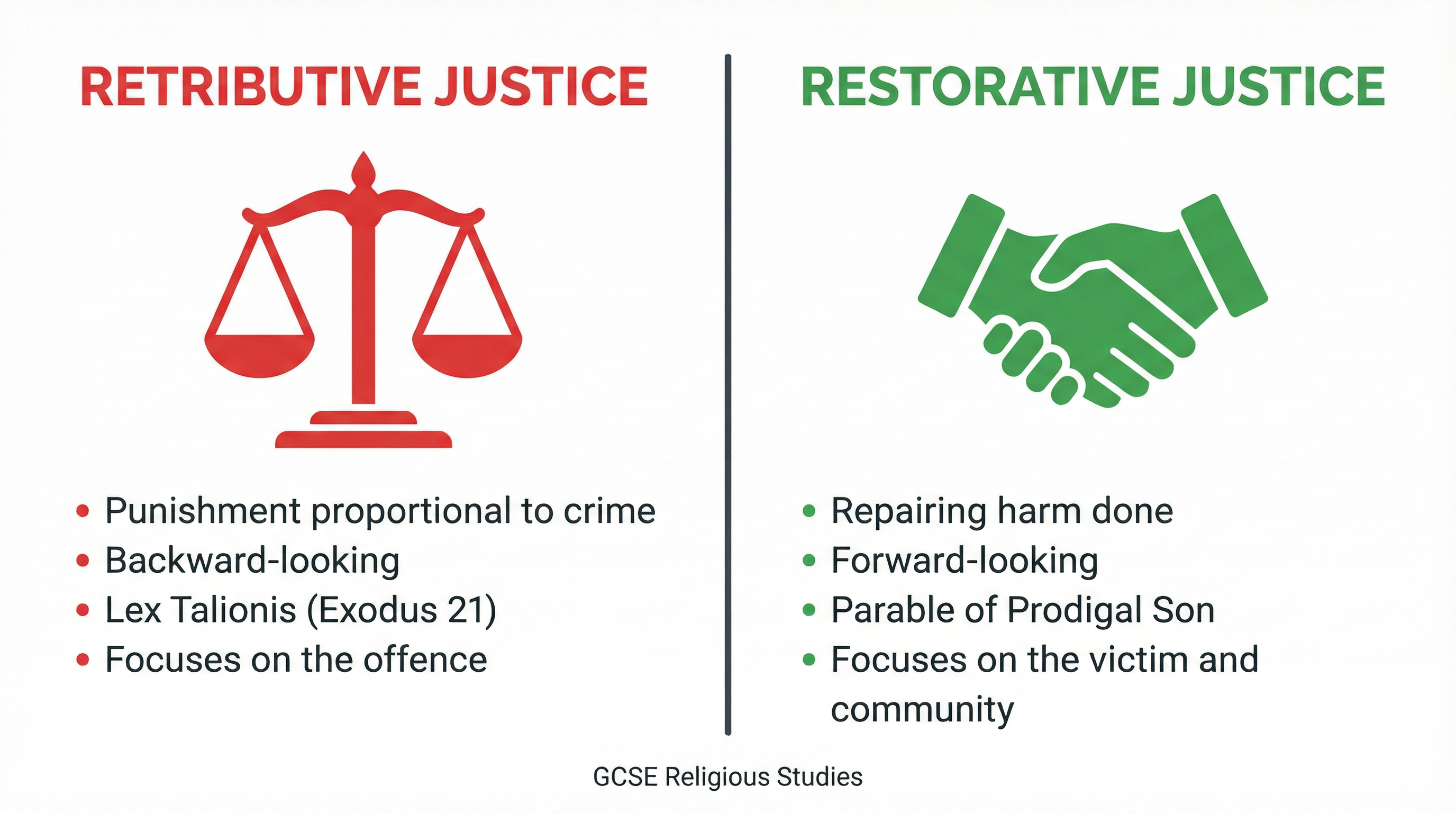 Aims of Punishment – Religious Studies – GCSE