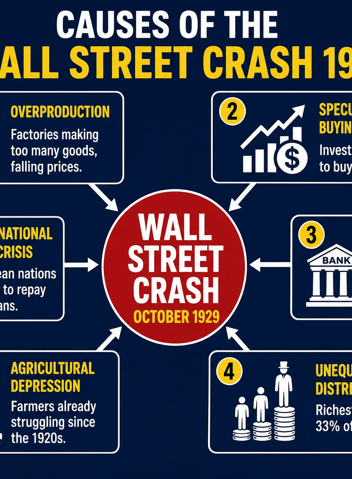Causes of the Wall Street Crash 1929