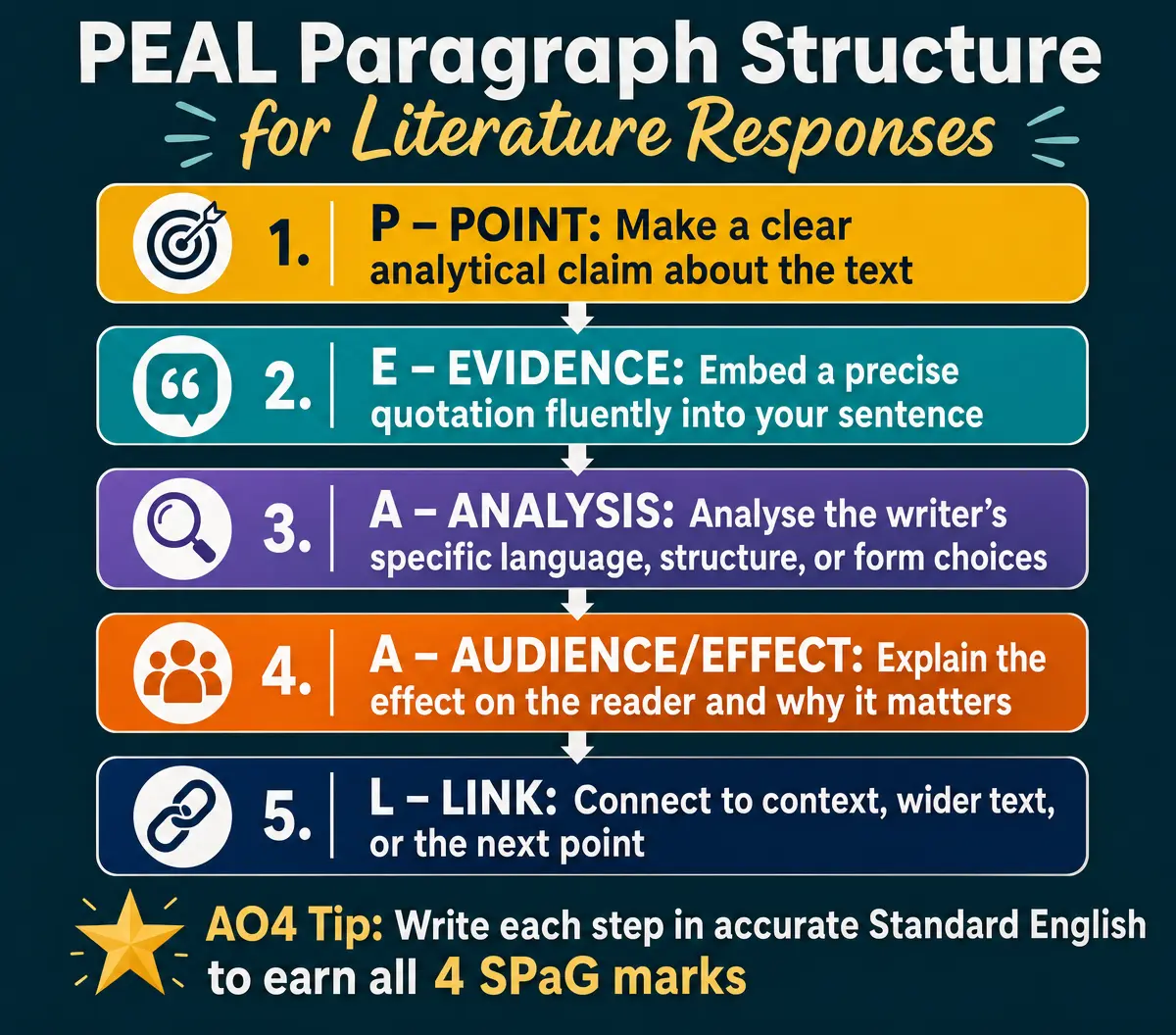 PEAL Paragraph Structure