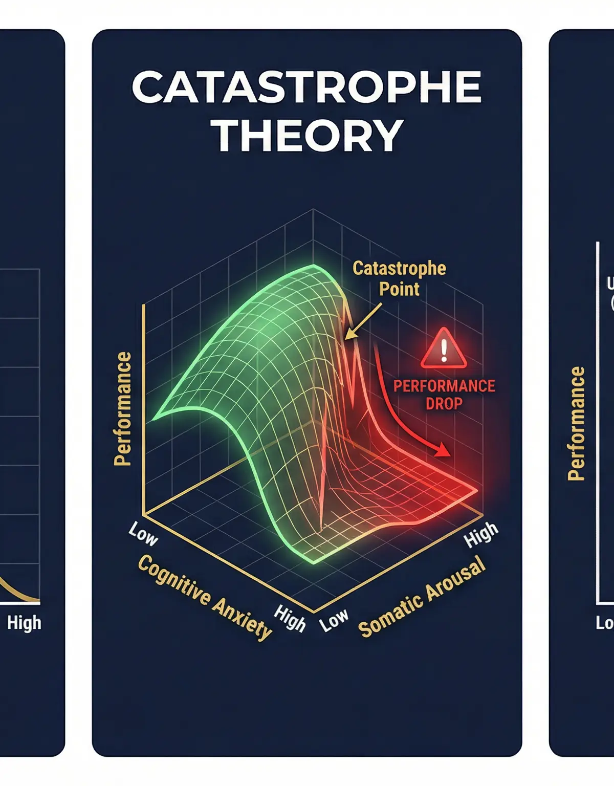 Comparison of Arousal Theories