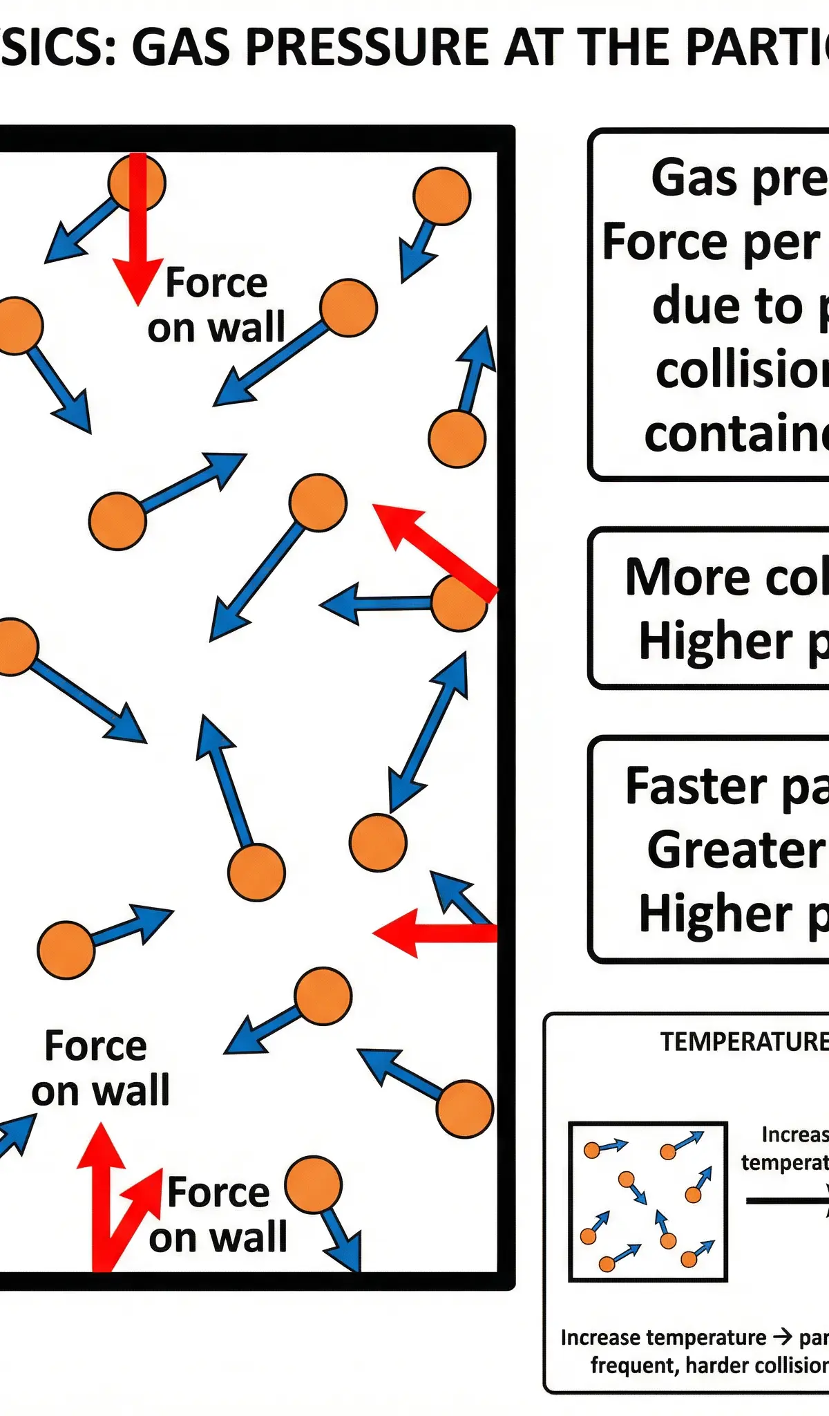 An explanation of gas pressure at the particle level.
