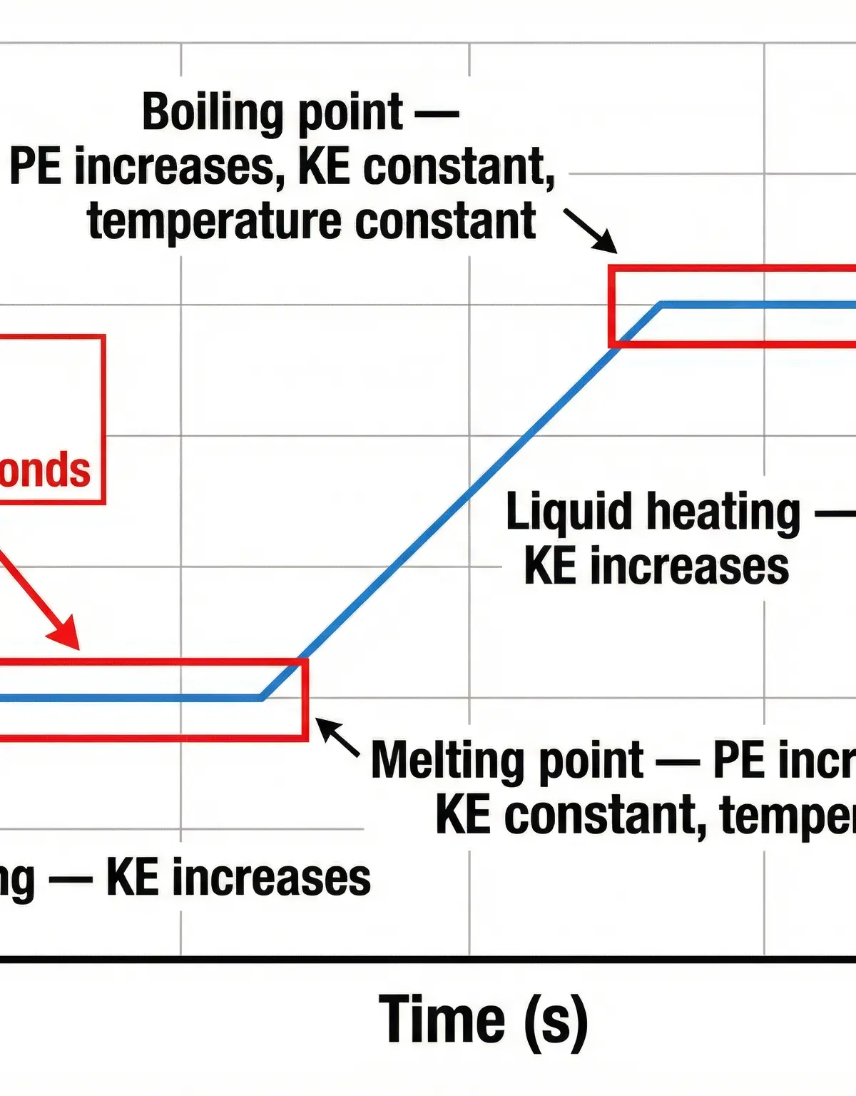 A typical heating curve showing changes of state.