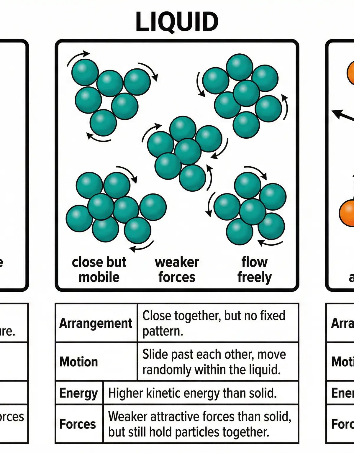 Particle arrangement in the three states of matter.