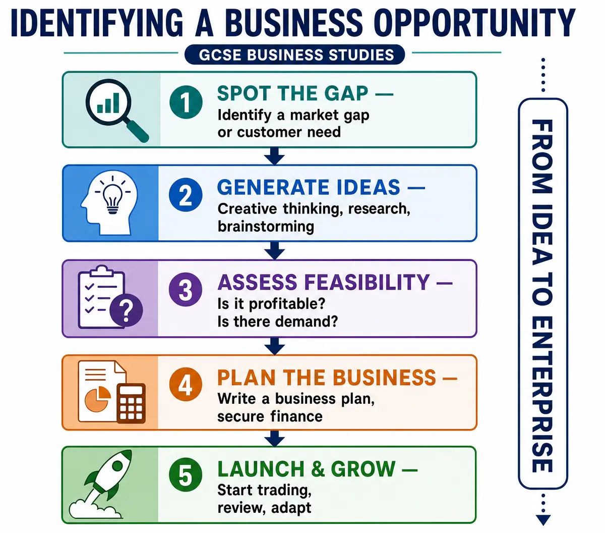Identifying a Business Opportunity