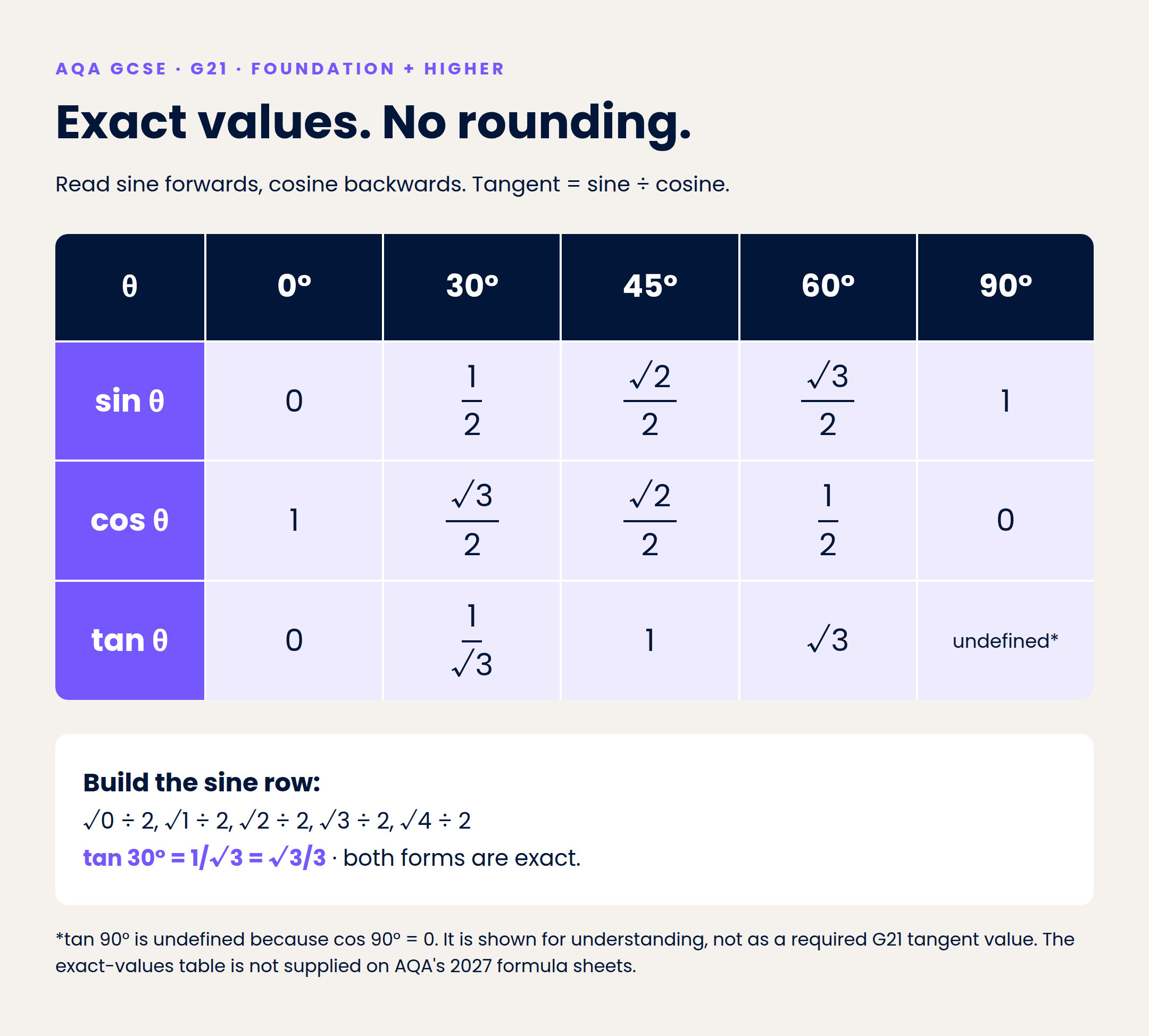 The required G21 exact values, with tan 90° shown as undefined for understanding.