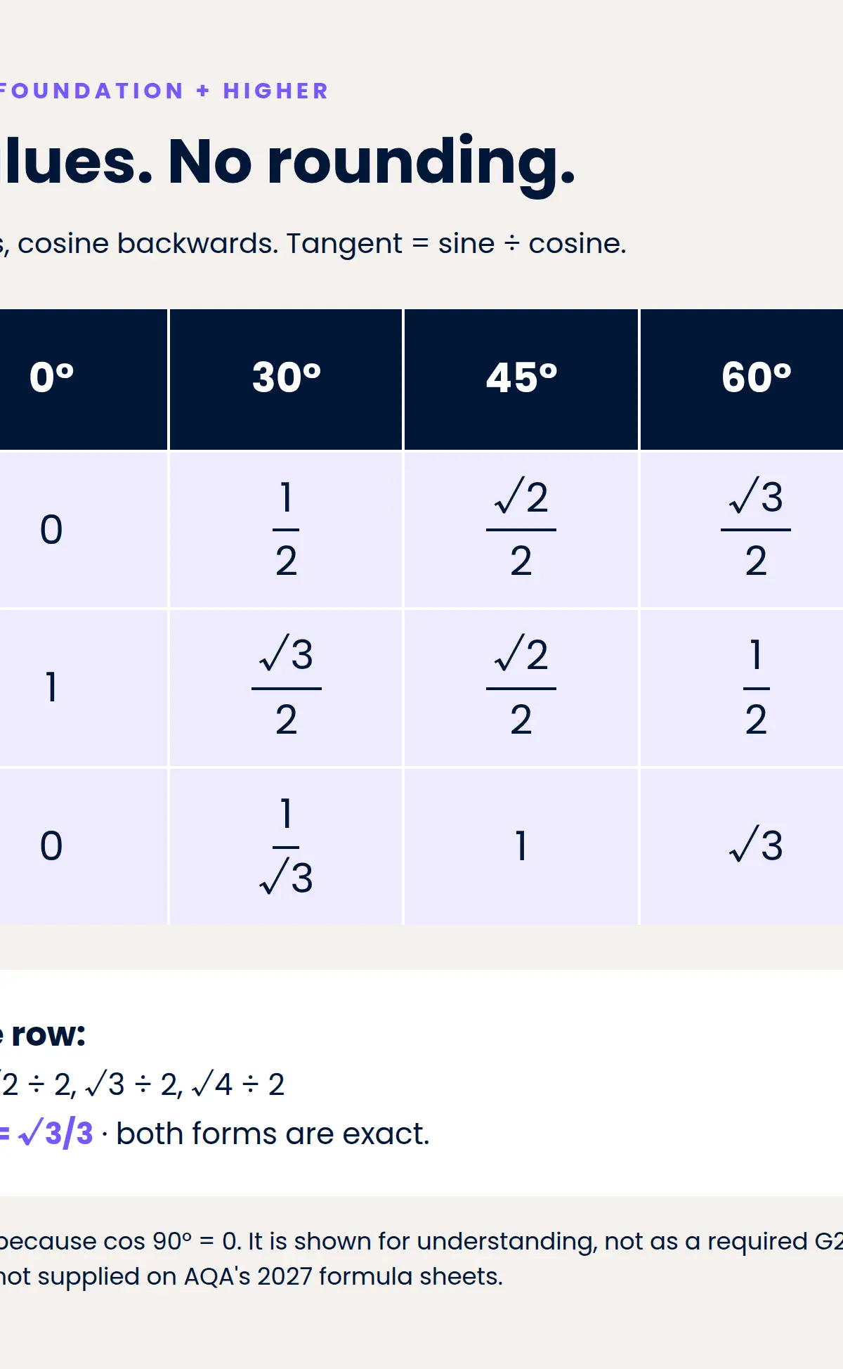 The required G21 exact values, with tan 90° shown as undefined for understanding.