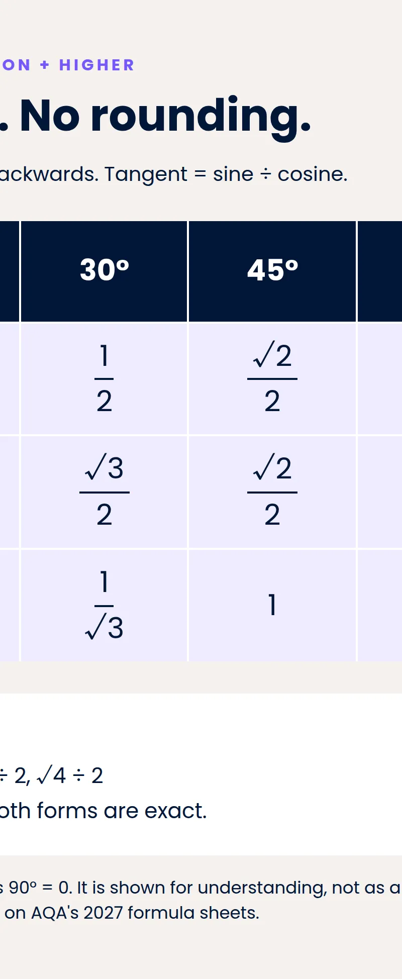 The required G21 exact values, with tan 90° shown as undefined for understanding.