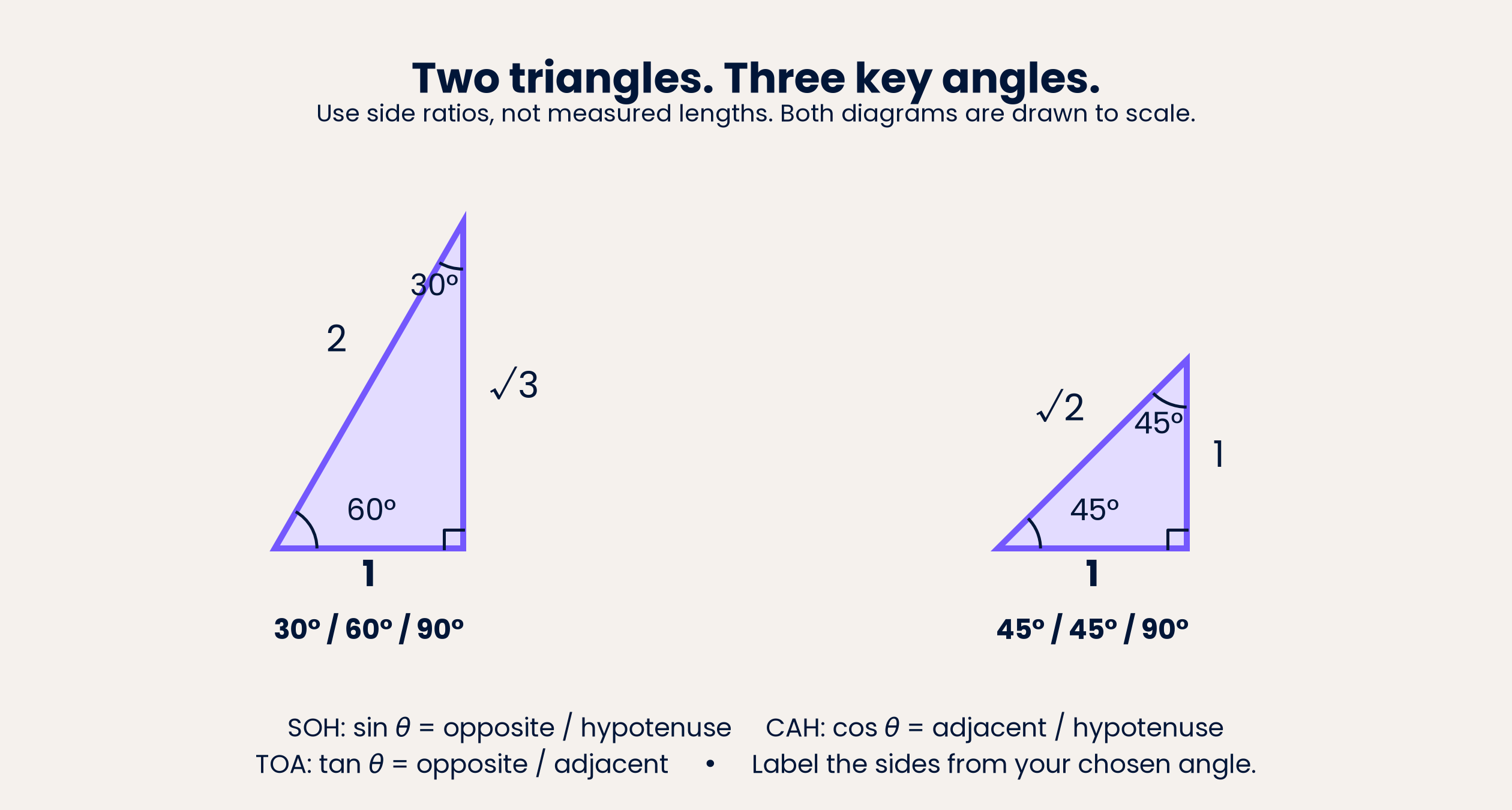 Special triangles provide a derivation and a memory check for the middle exact values.