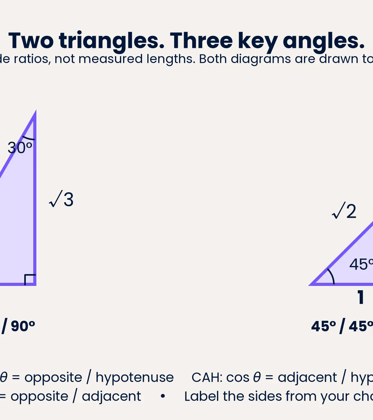 Special triangles provide a derivation and a memory check for the middle exact values.