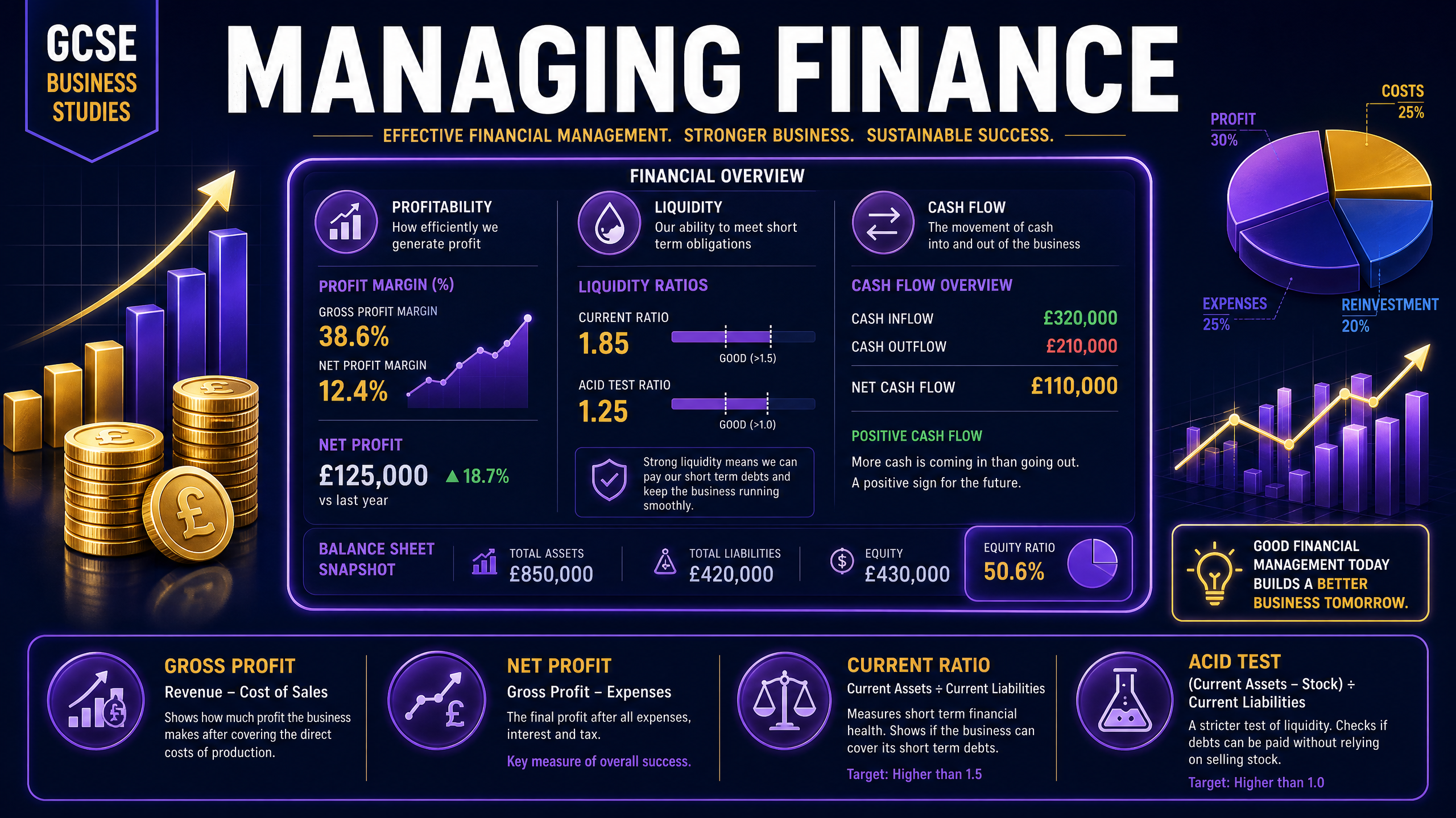 Managing Finance Overview