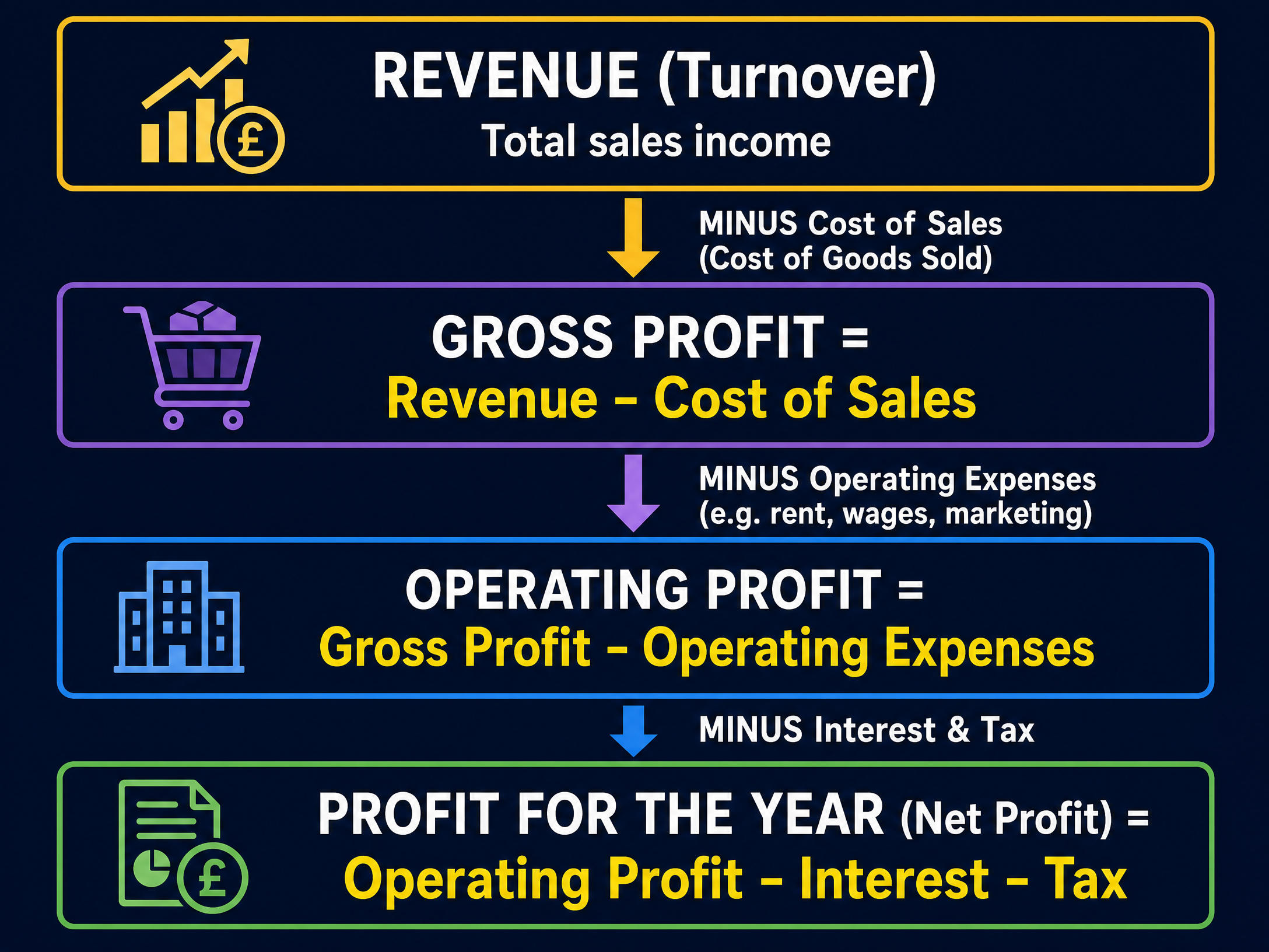 The Three Levels of Profit