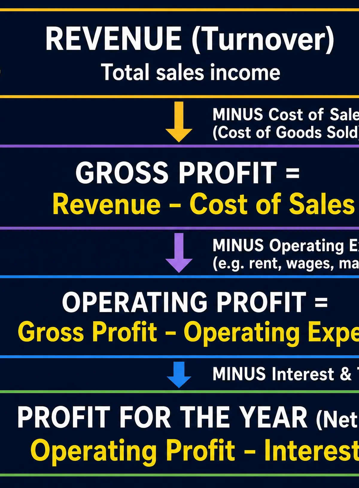 The Three Levels of Profit