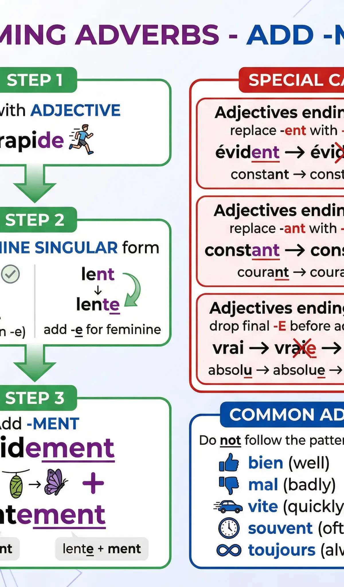 Forming French Adverbs
