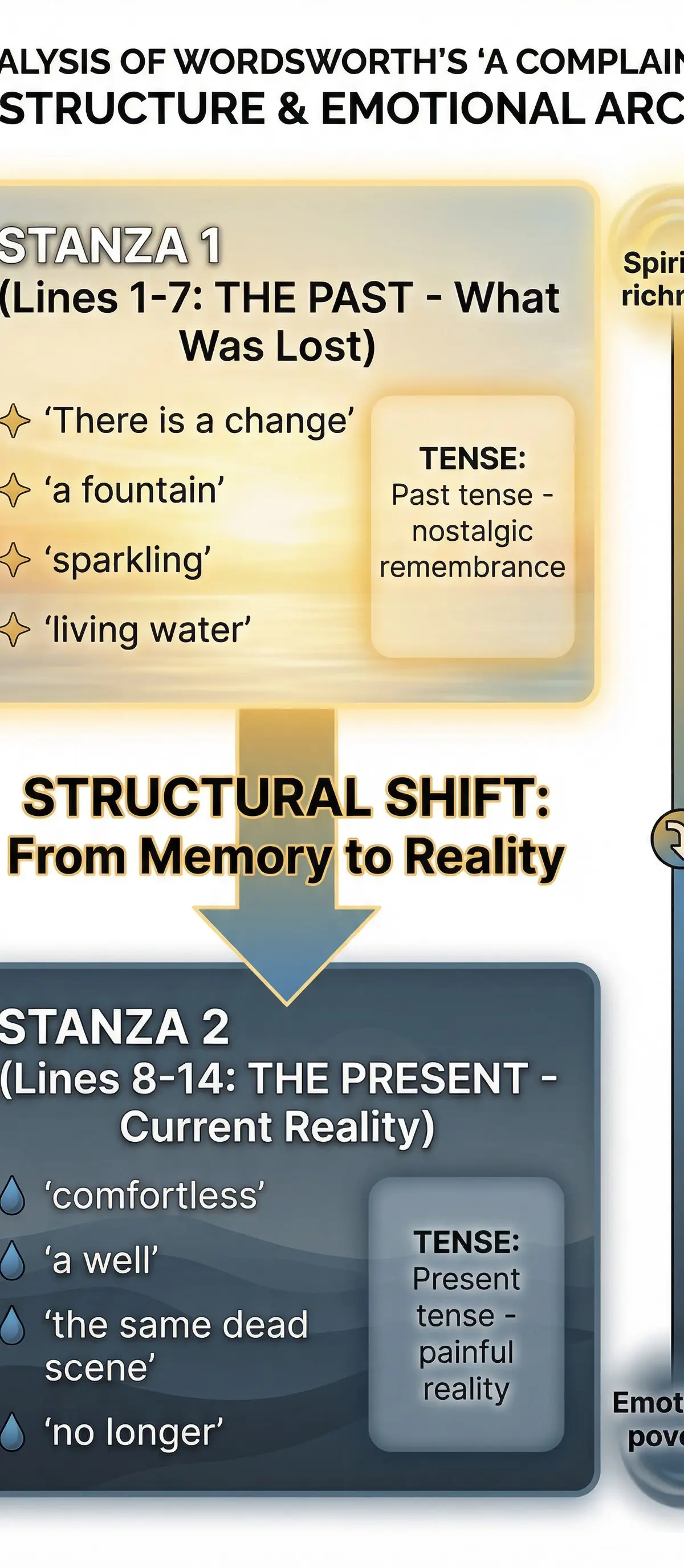 Analysis of Structure and Emotional Arc in 'A Complaint'