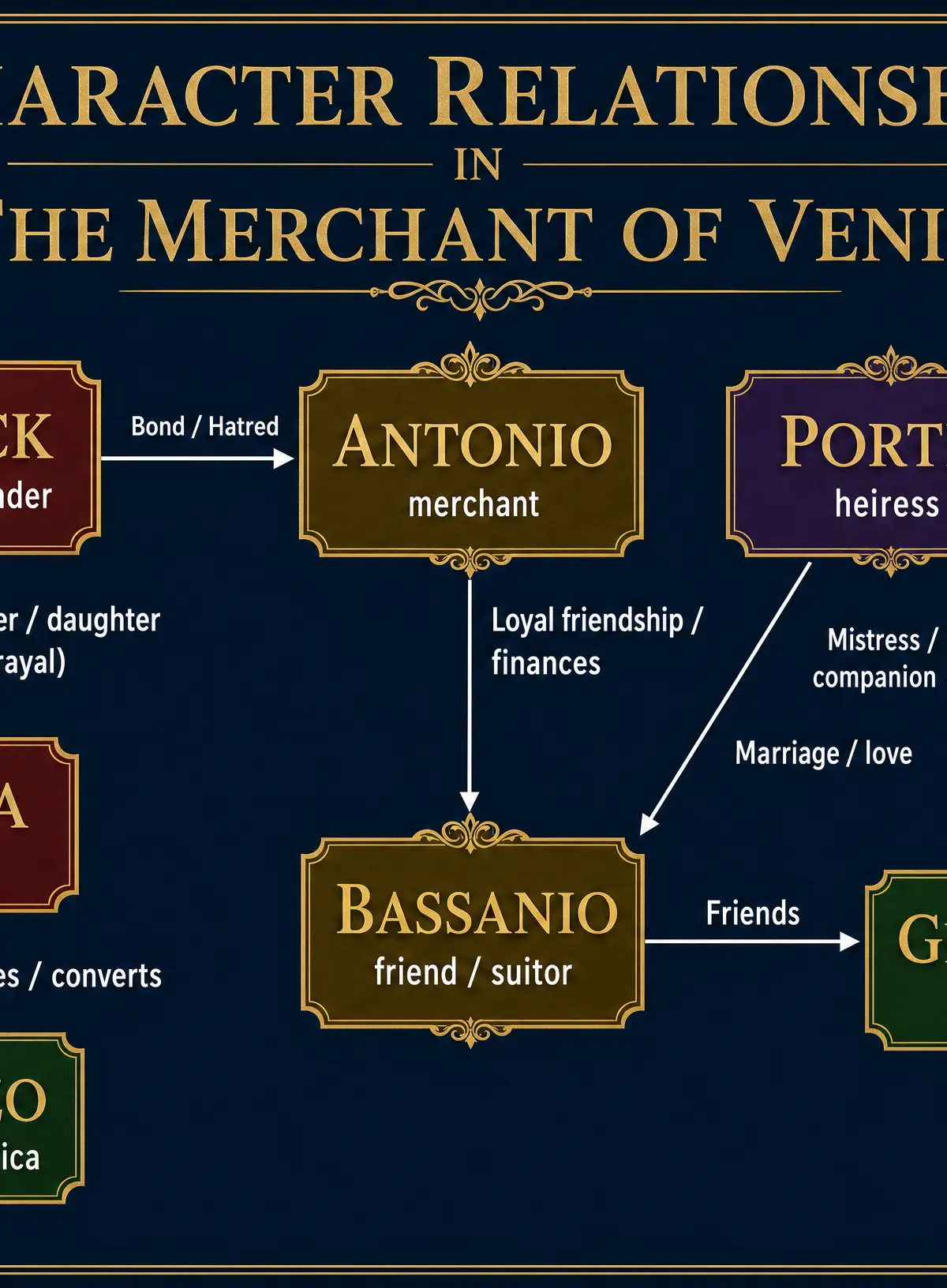 Character Relationships in The Merchant of Venice