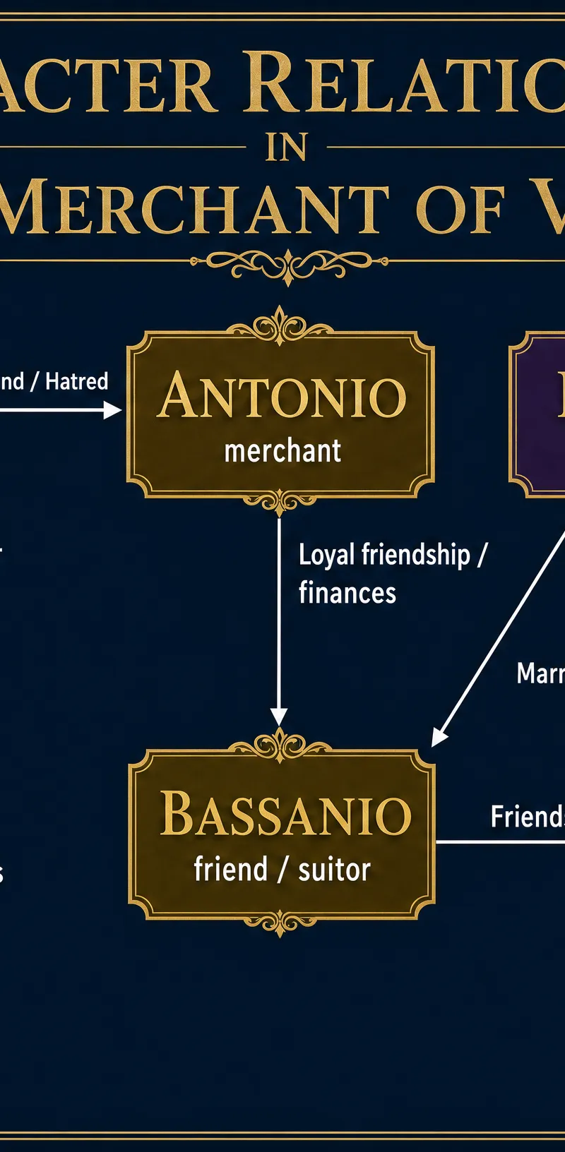 Character Relationships in The Merchant of Venice