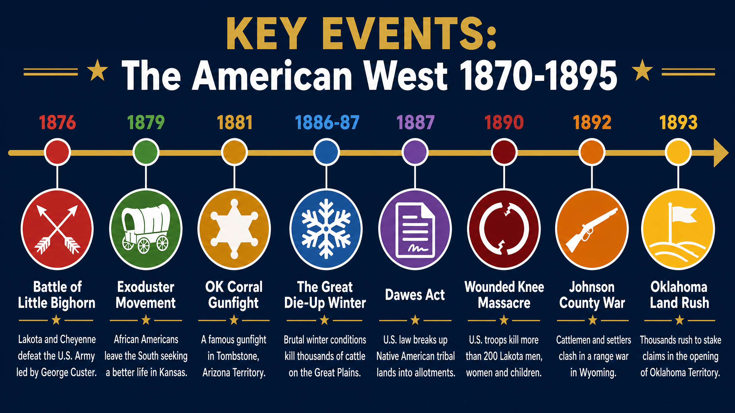 Timeline of Key Events (1870-1895)