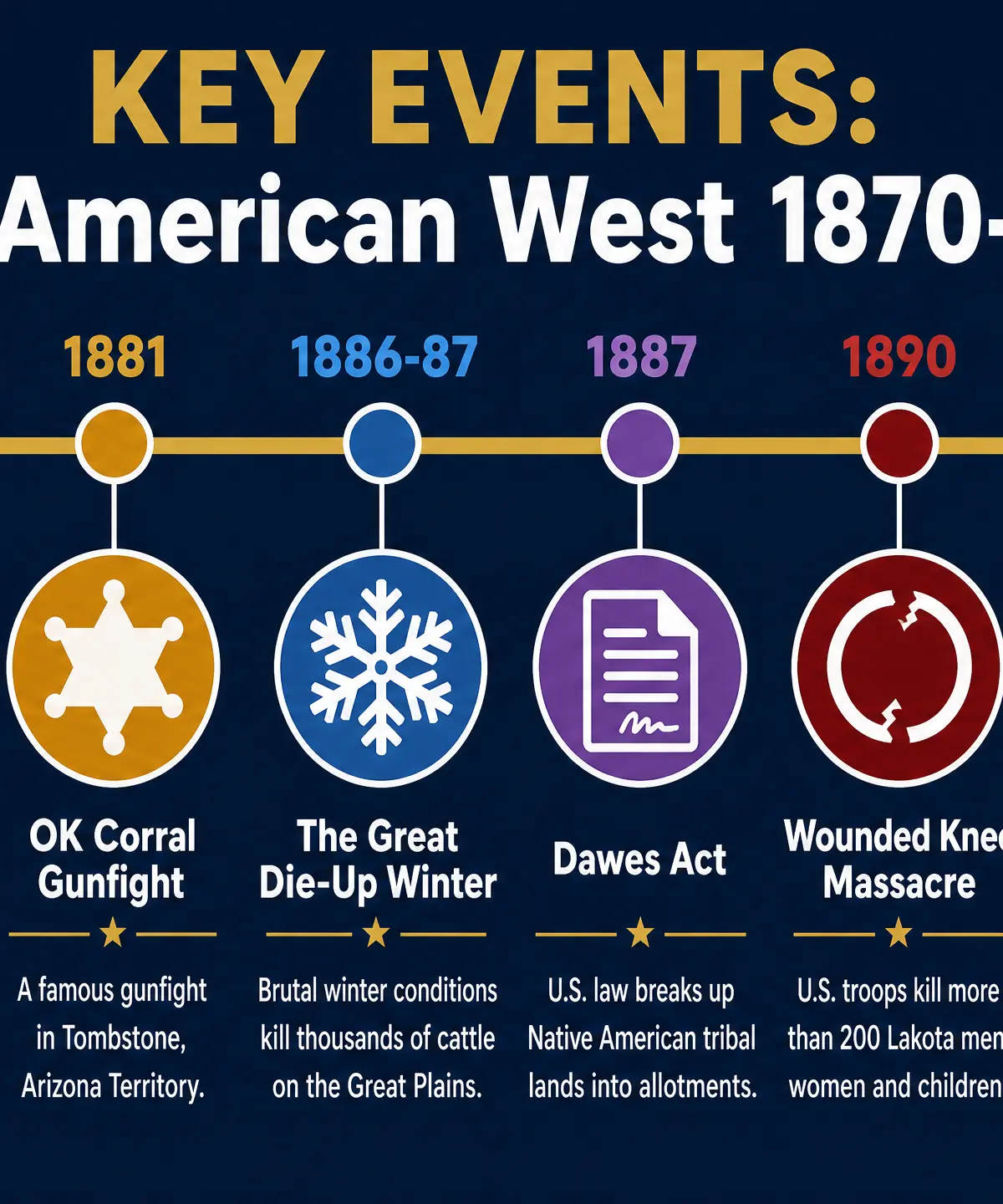 Timeline of Key Events (1870-1895)
